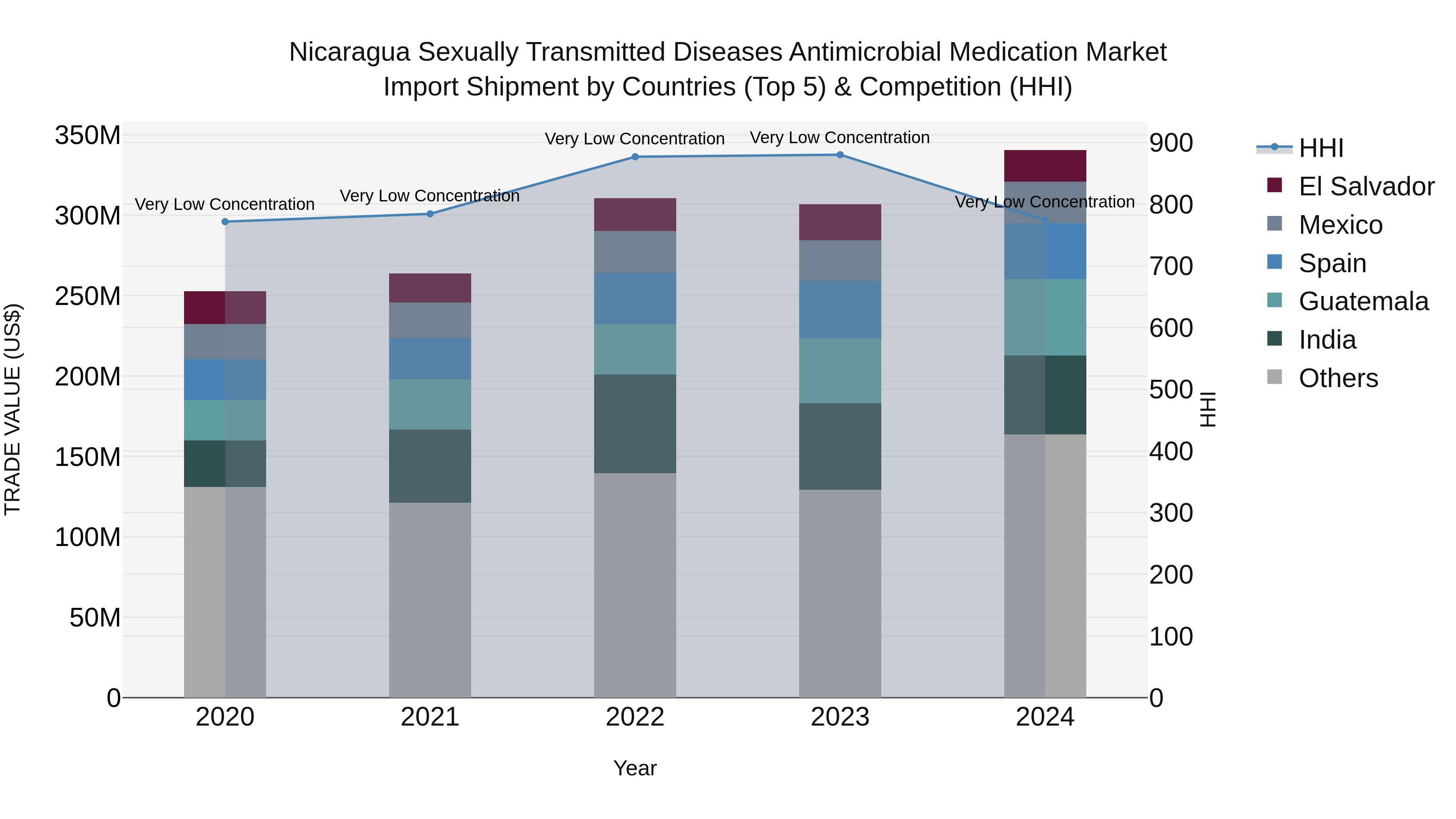 Nicaragua Sexually Transmitted Diseases Antimicrobial Medication Market: Top 5 Importing Countries and Market Competition (HHI) Analysis