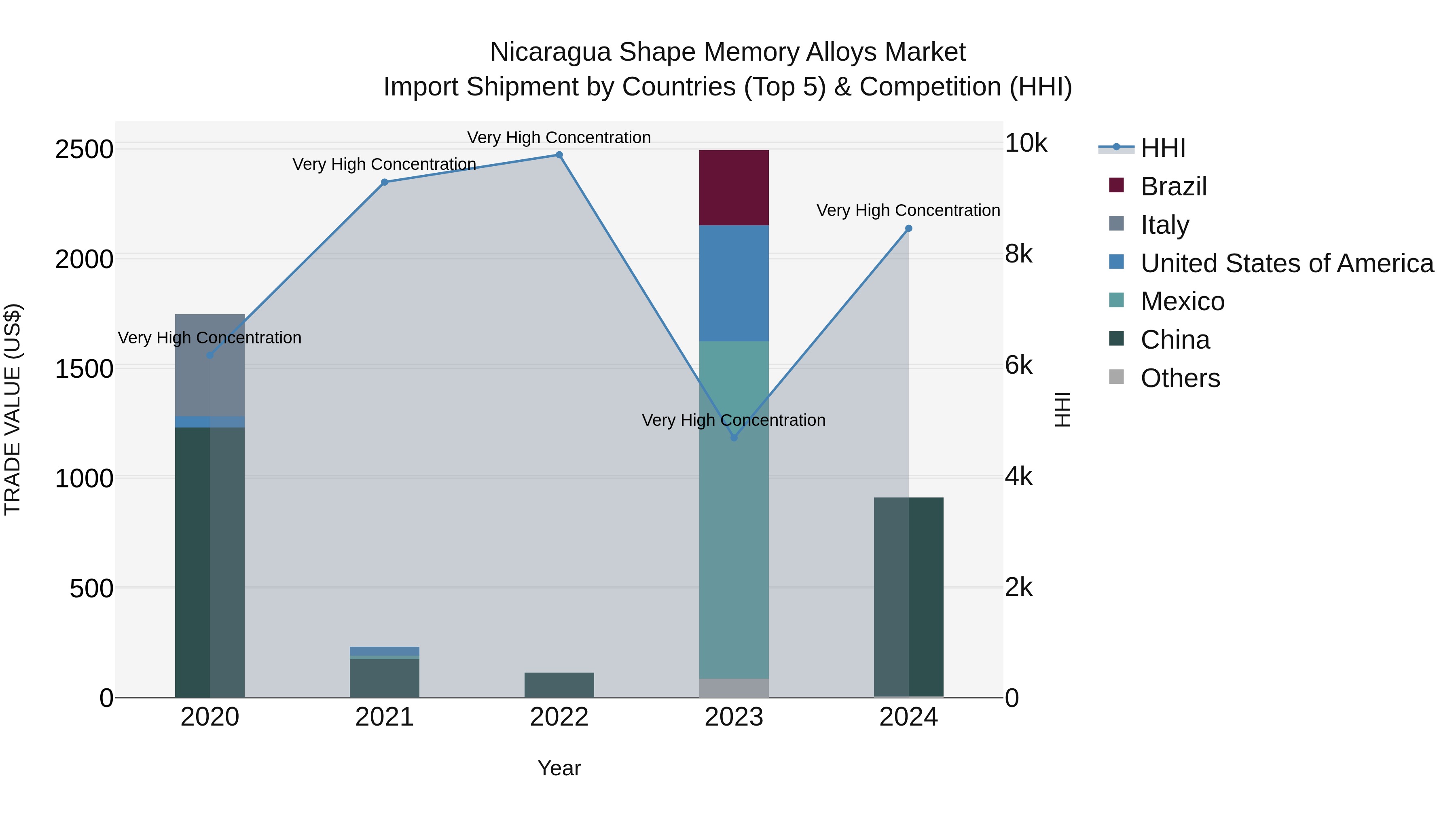 Nicaragua Shape Memory Alloys Market: Top 5 Importing Countries and Market Competition (HHI) Analysis