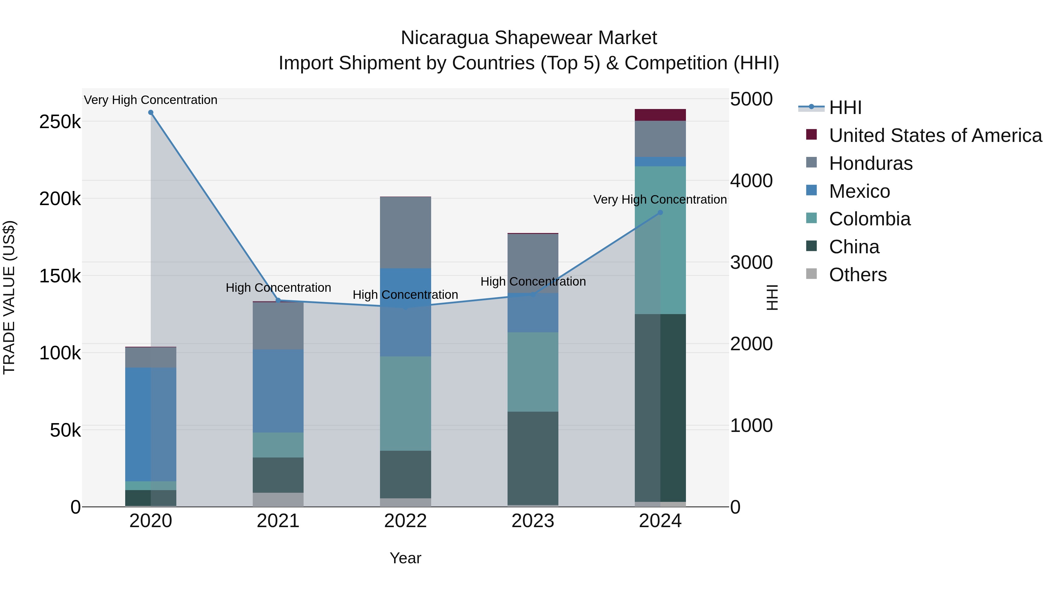 Nicaragua Shapewear Market: Top 5 Importing Countries and Market Competition (HHI) Analysis