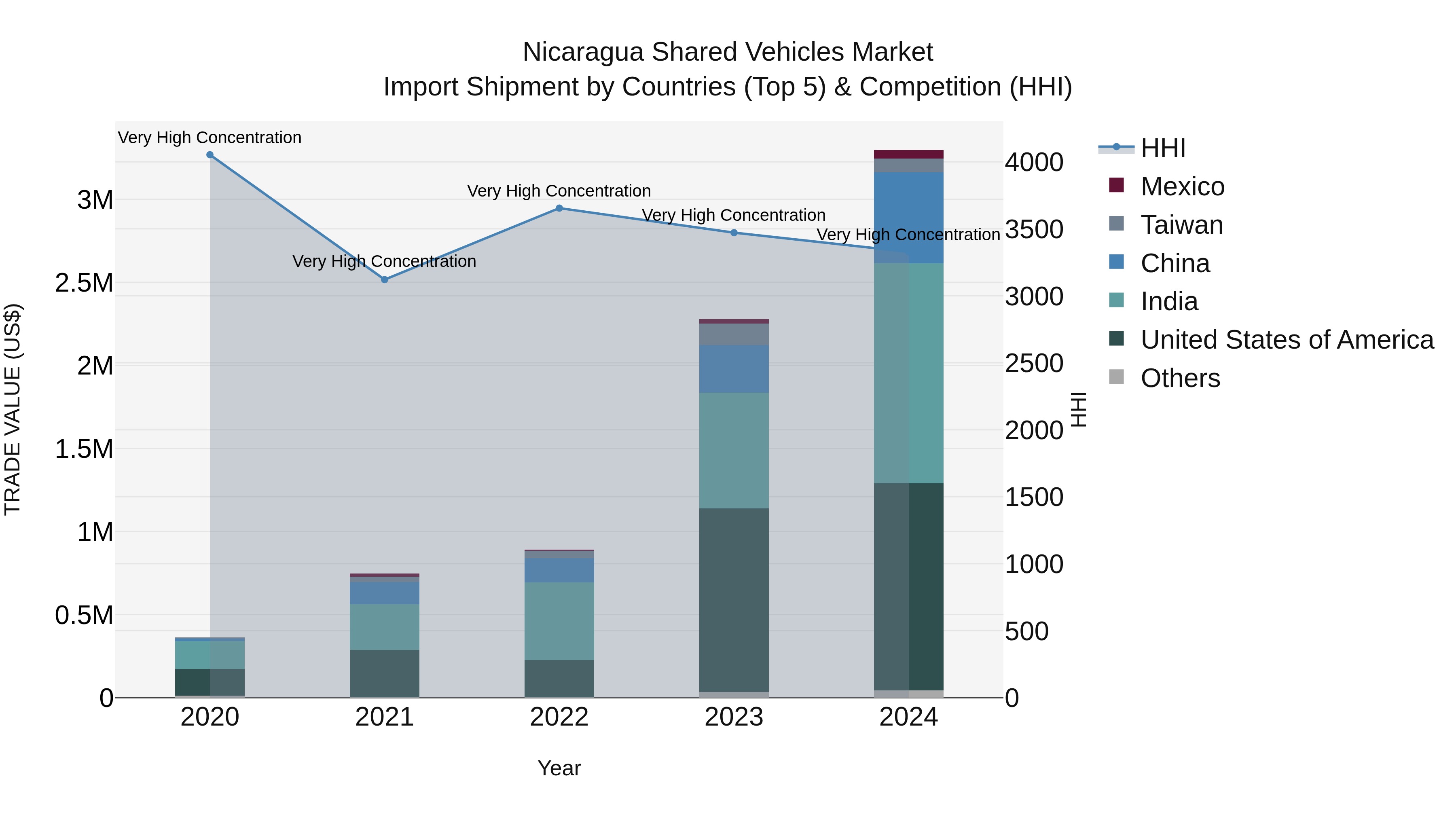 Nicaragua Shared Vehicles Market: Top 5 Importing Countries and Market Competition (HHI) Analysis
