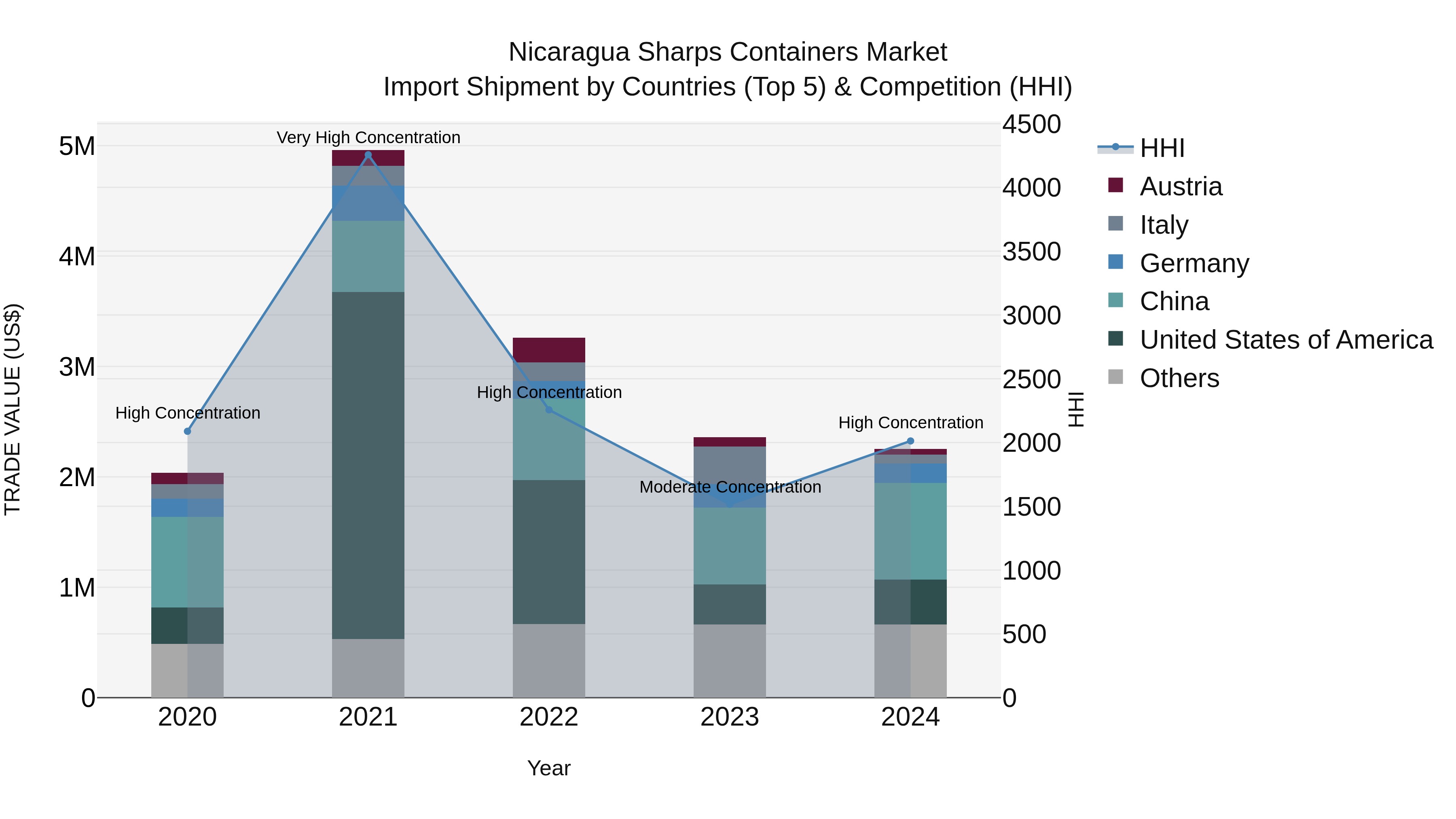 Nicaragua Sharps Containers Market: Top 5 Importing Countries and Market Competition (HHI) Analysis