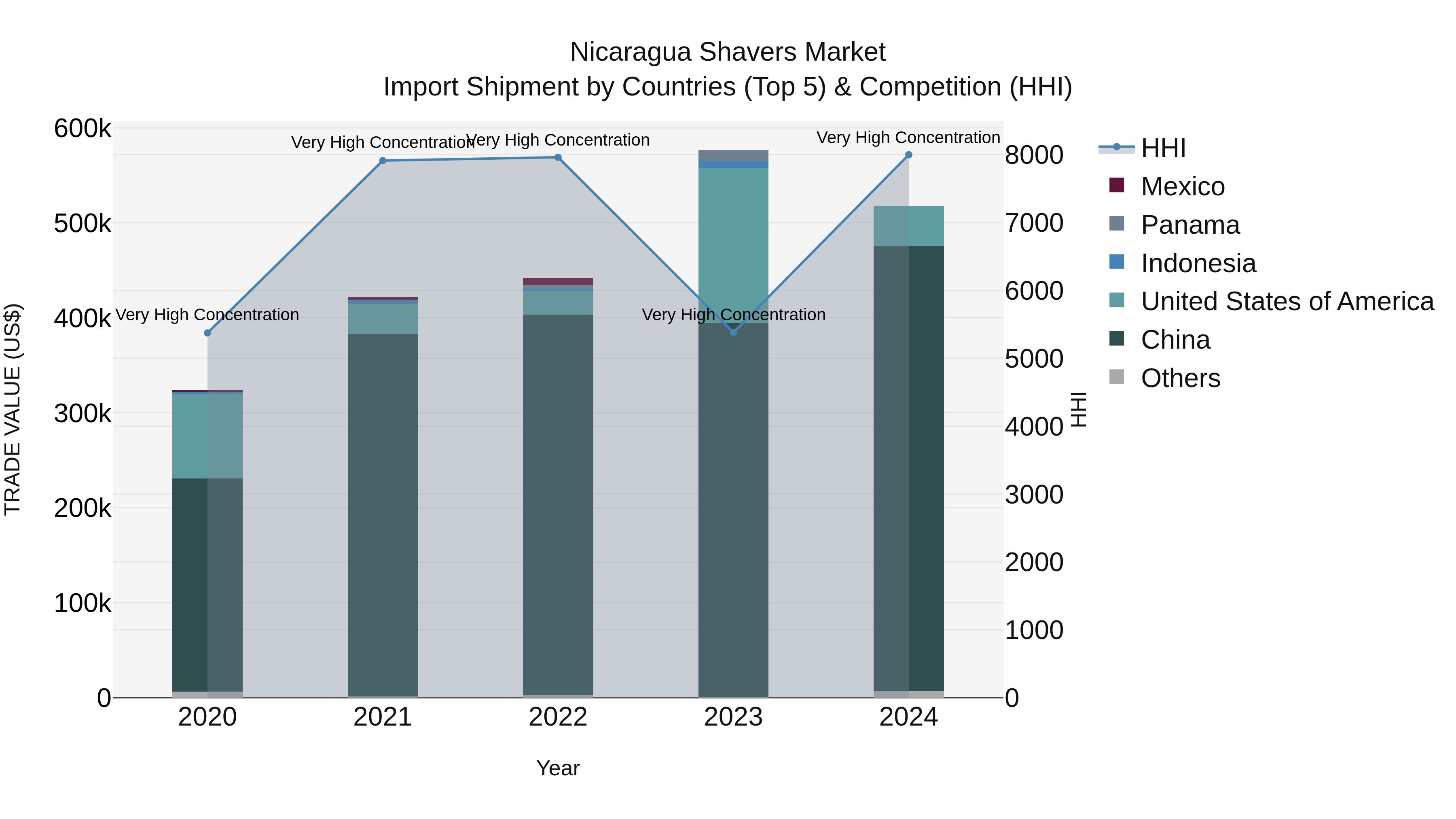 Nicaragua Shavers Market: Top 5 Importing Countries and Market Competition (HHI) Analysis