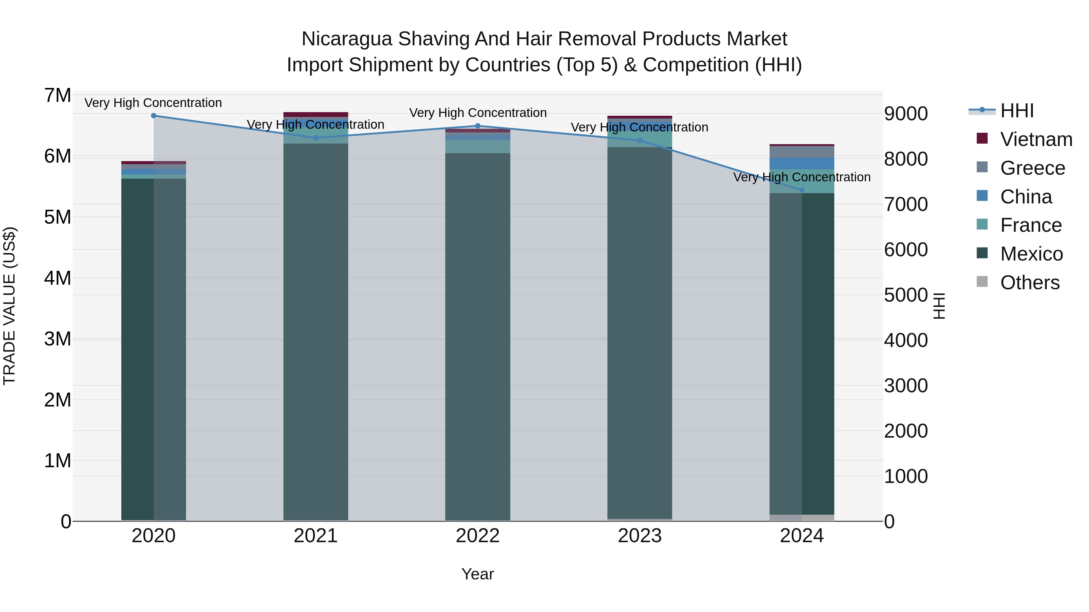 Nicaragua Shaving and Hair Removal Products Market: Top 5 Importing Countries and Market Competition (HHI) Analysis