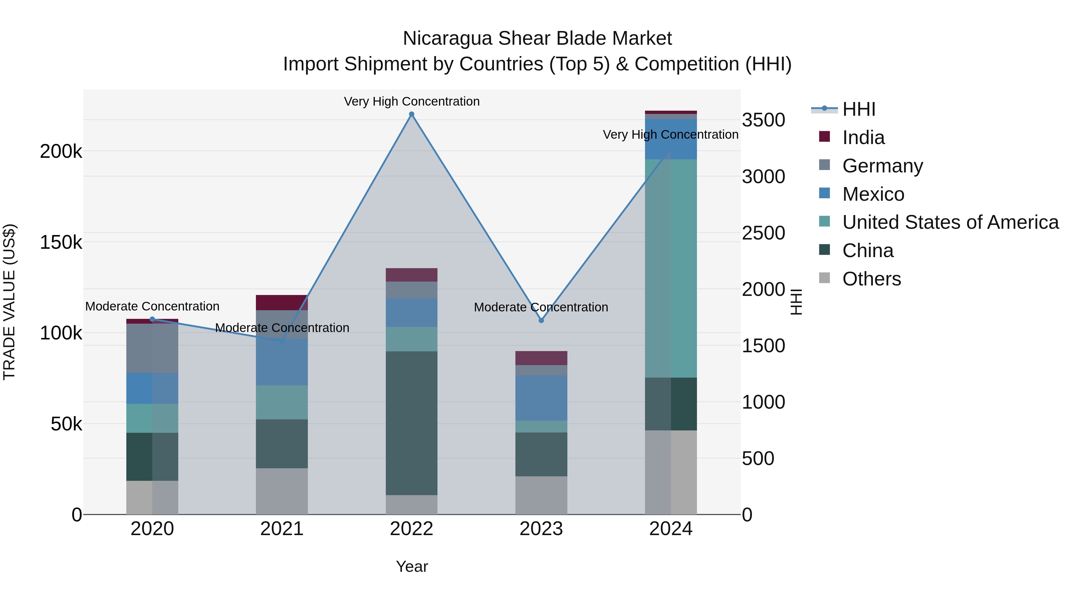 Nicaragua Shear Blade Market: Top 5 Importing Countries and Market Competition (HHI) Analysis