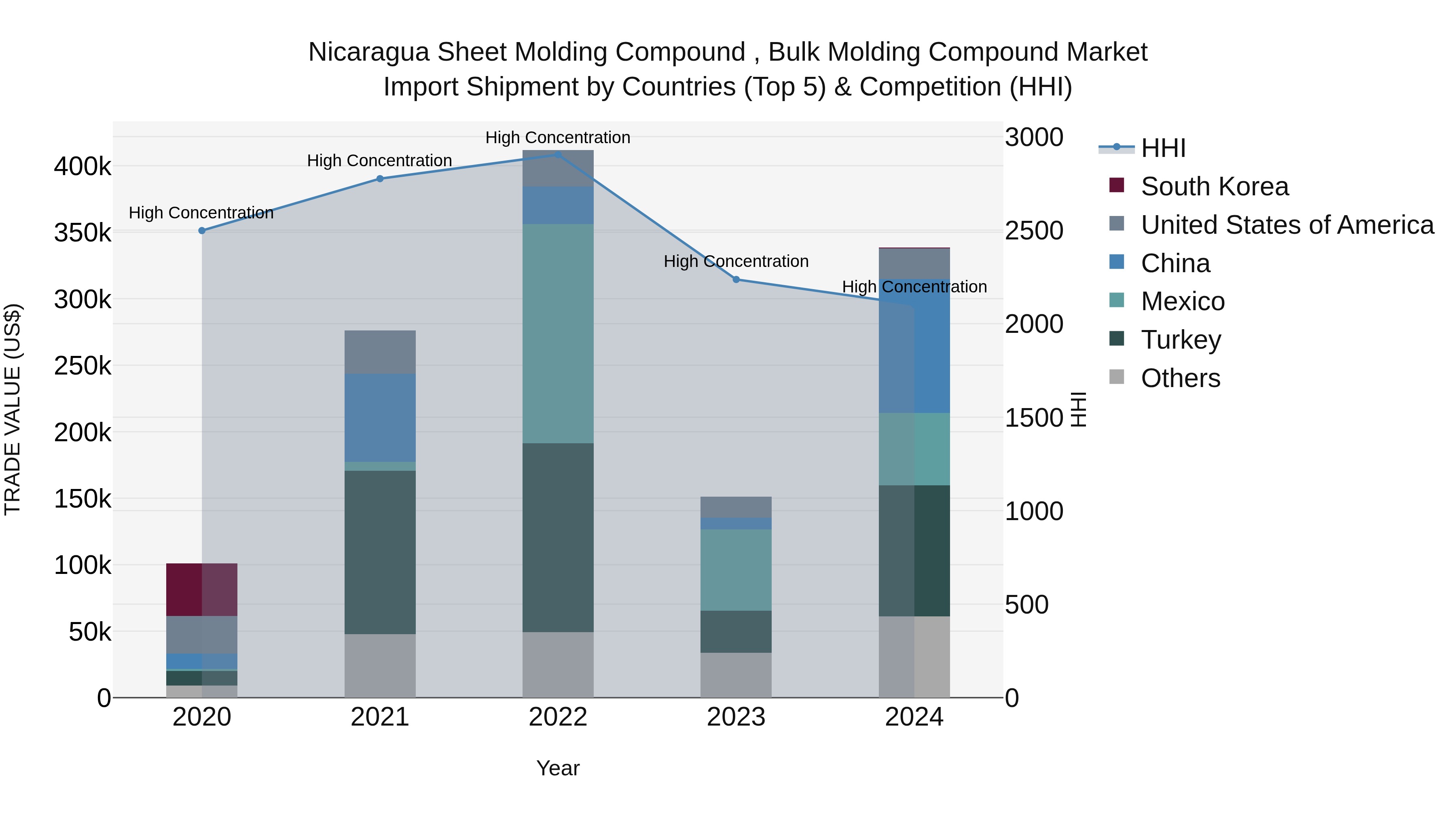 Nicaragua Sheet Molding Compound , Bulk Molding Compound Market: Top 5 Importing Countries and Market Competition (HHI) Analysis