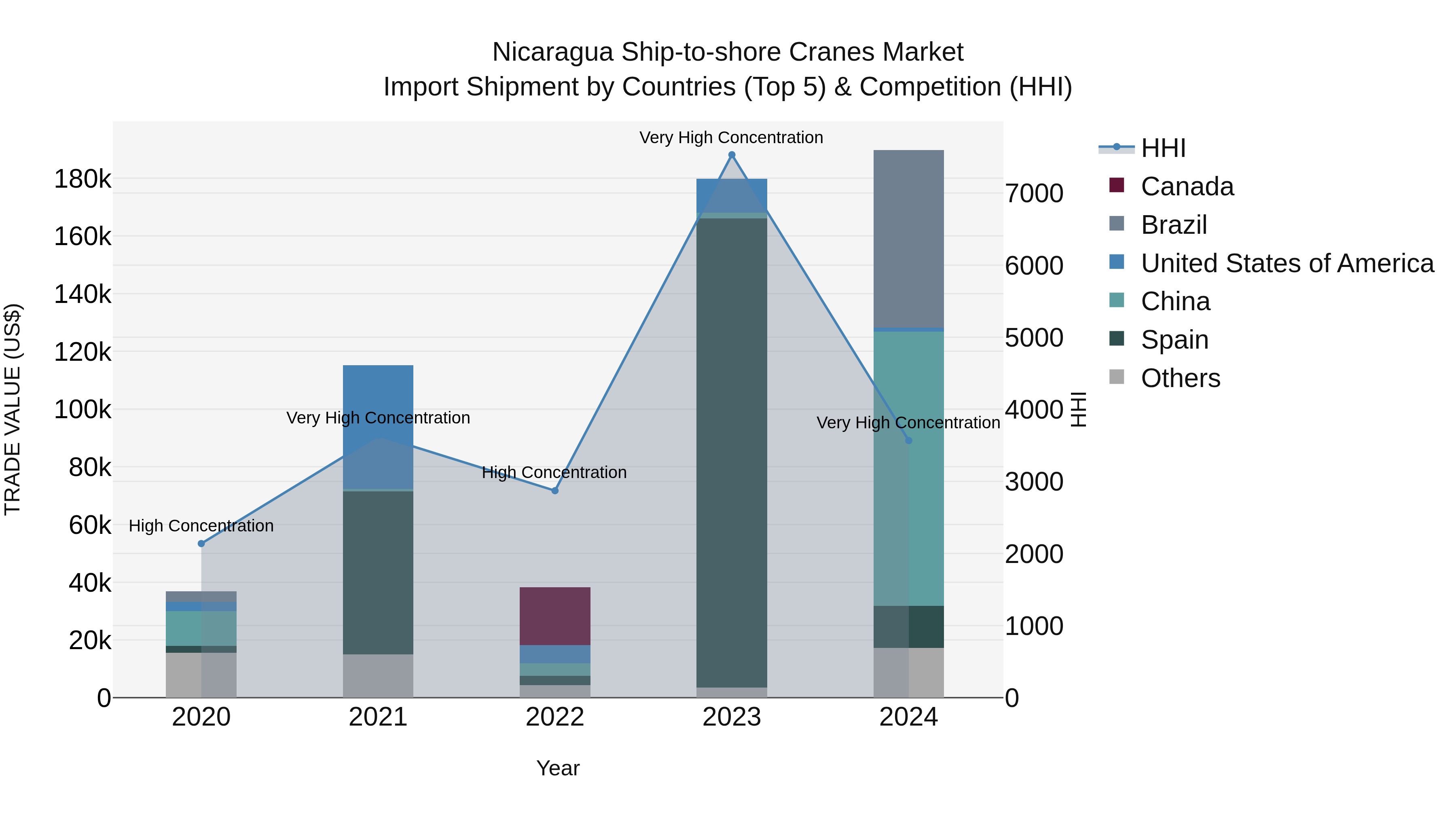 Nicaragua Ship-to-shore Cranes Market: Top 5 Importing Countries and Market Competition (HHI) Analysis