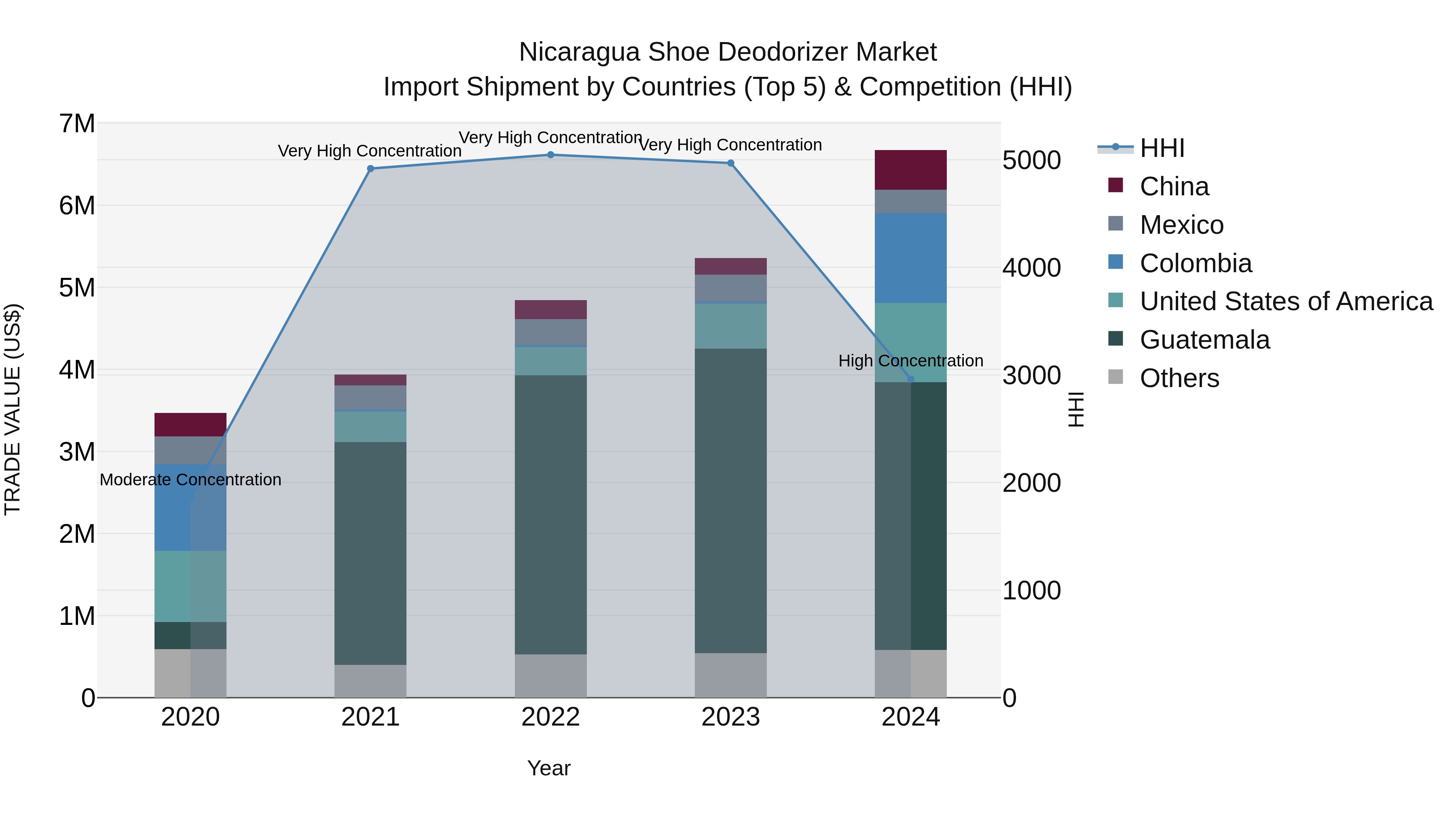 Nicaragua Shoe Deodorizer Market: Top 5 Importing Countries and Market Competition (HHI) Analysis