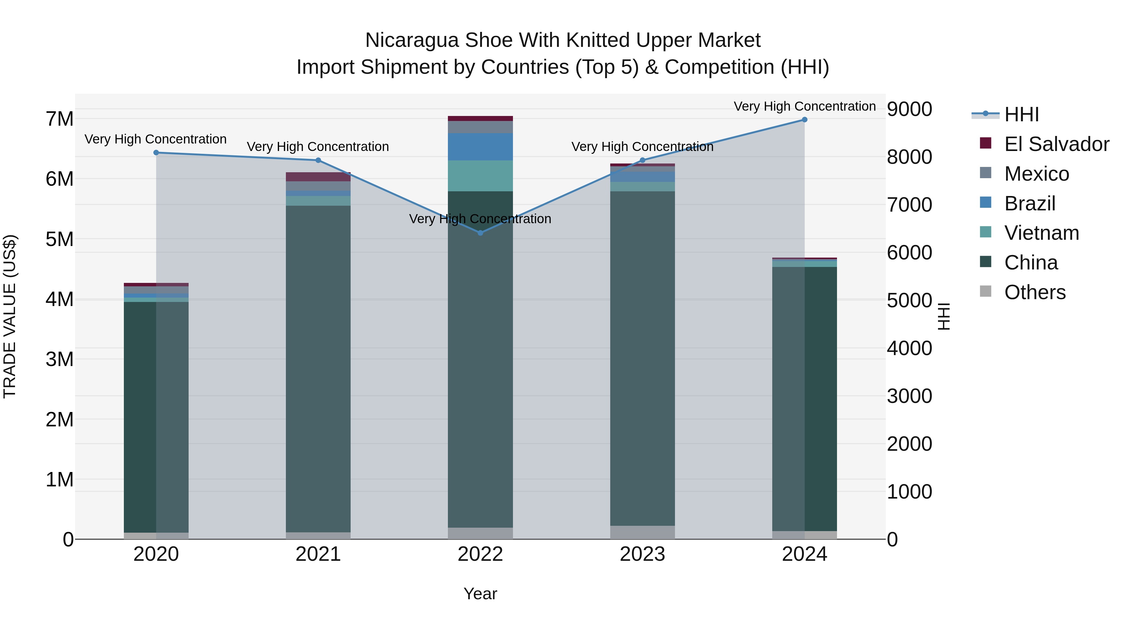 Nicaragua Shoe With Knitted Upper Market: Top 5 Importing Countries and Market Competition (HHI) Analysis