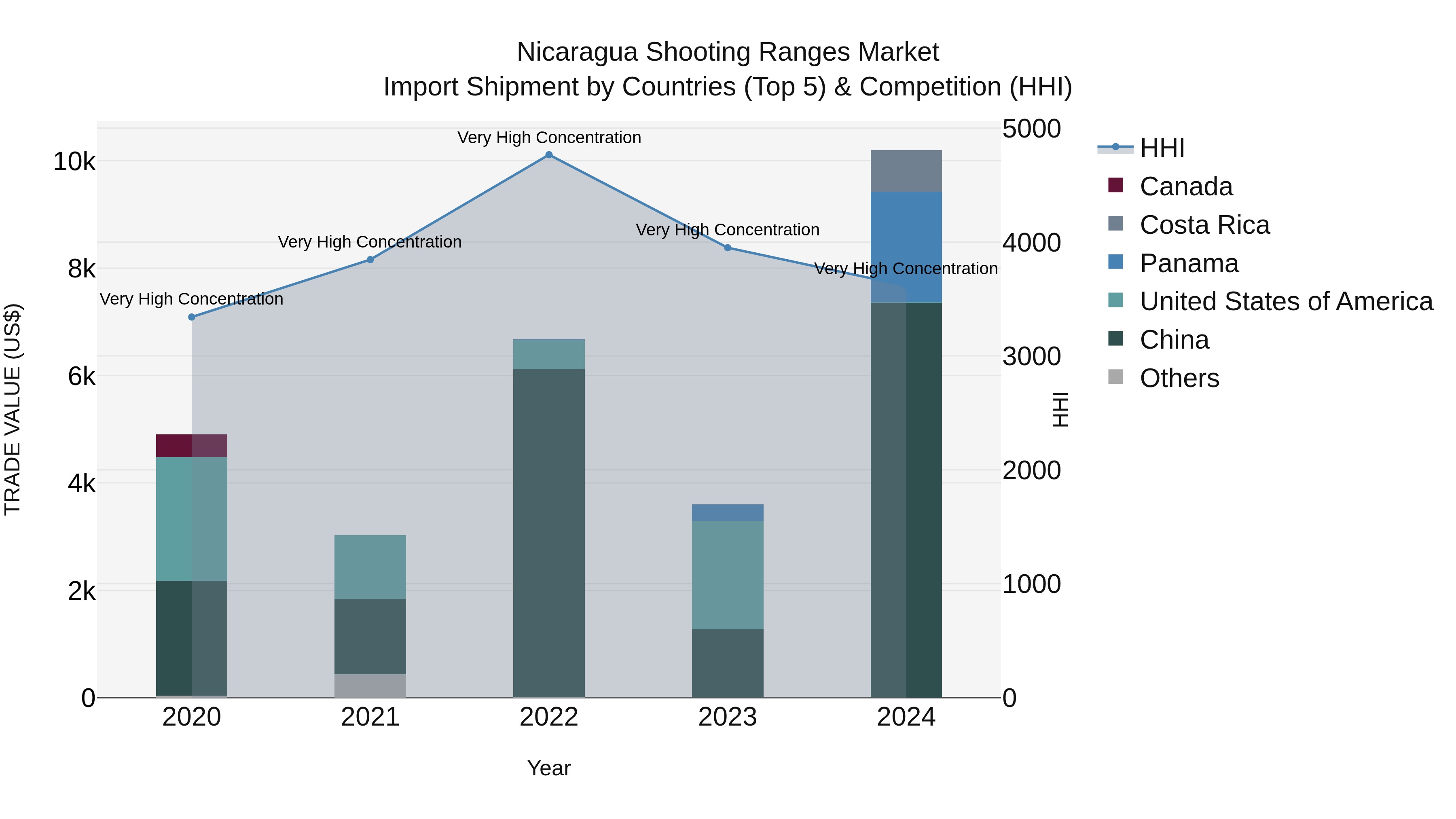 Nicaragua Shooting Ranges Market: Top 5 Importing Countries and Market Competition (HHI) Analysis