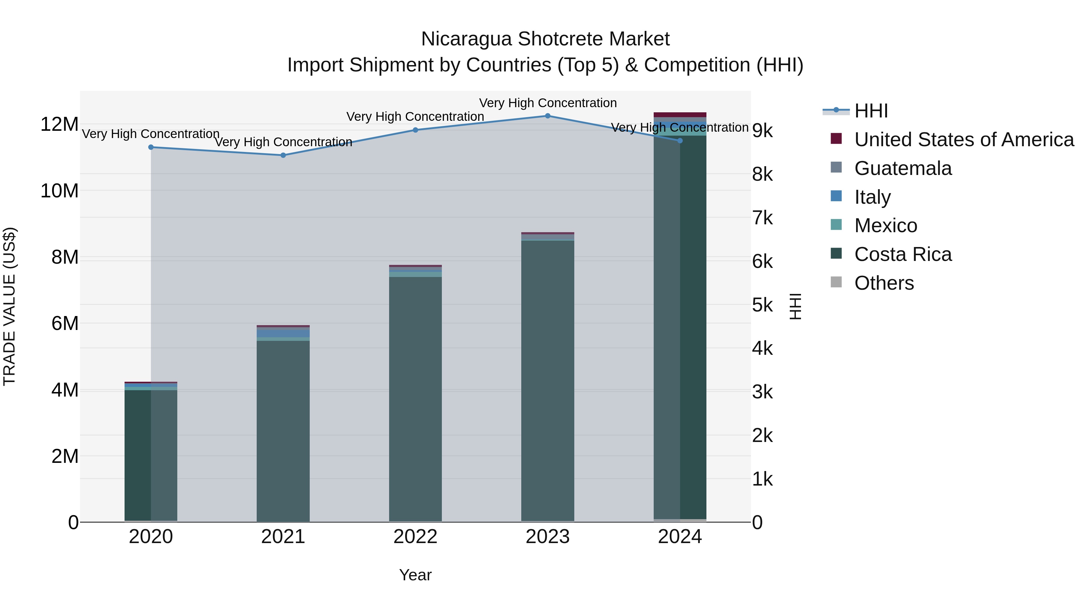 Nicaragua Shotcrete Market: Top 5 Importing Countries and Market Competition (HHI) Analysis