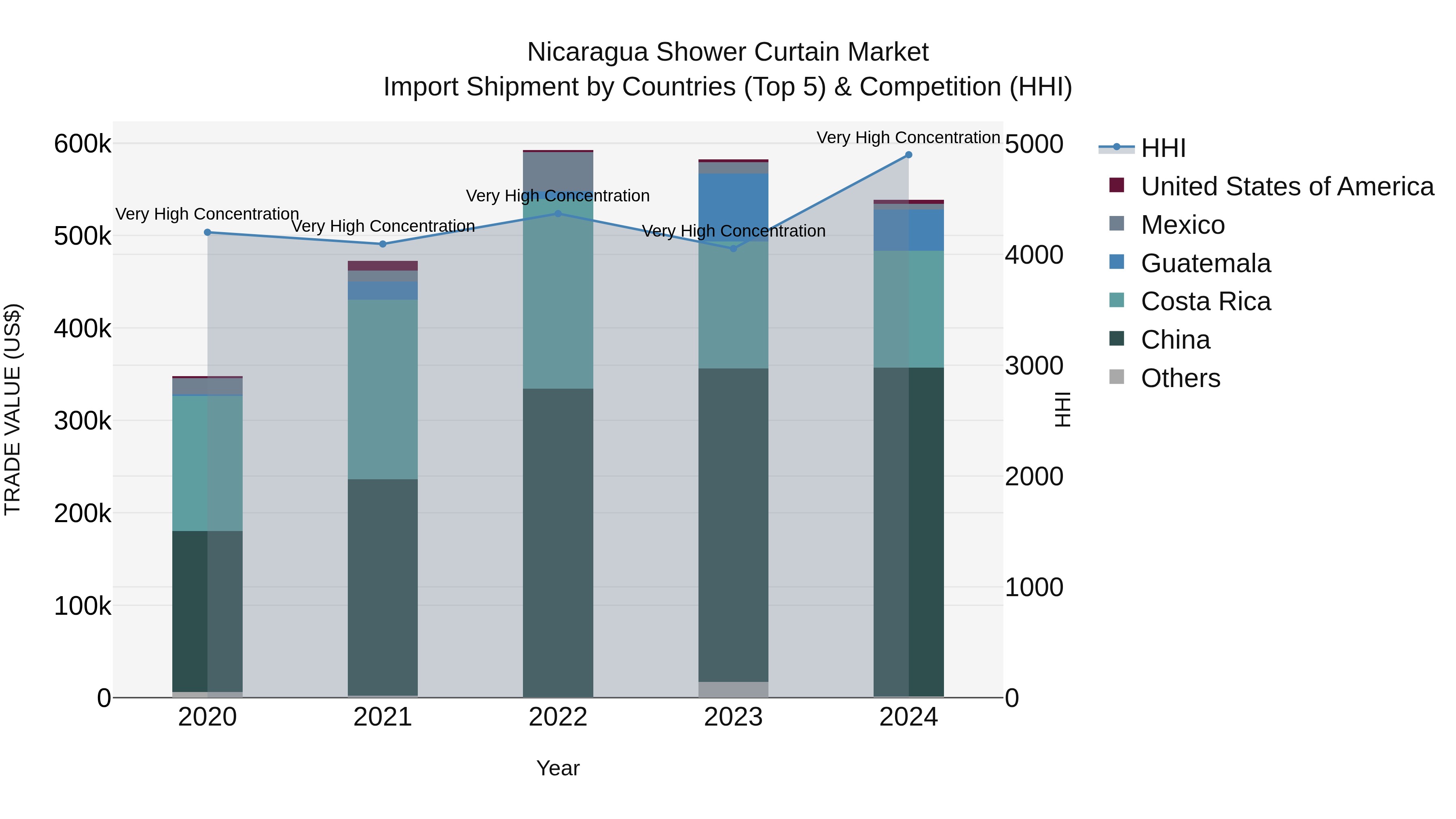 Nicaragua Shower Curtain Market: Top 5 Importing Countries and Market Competition (HHI) Analysis