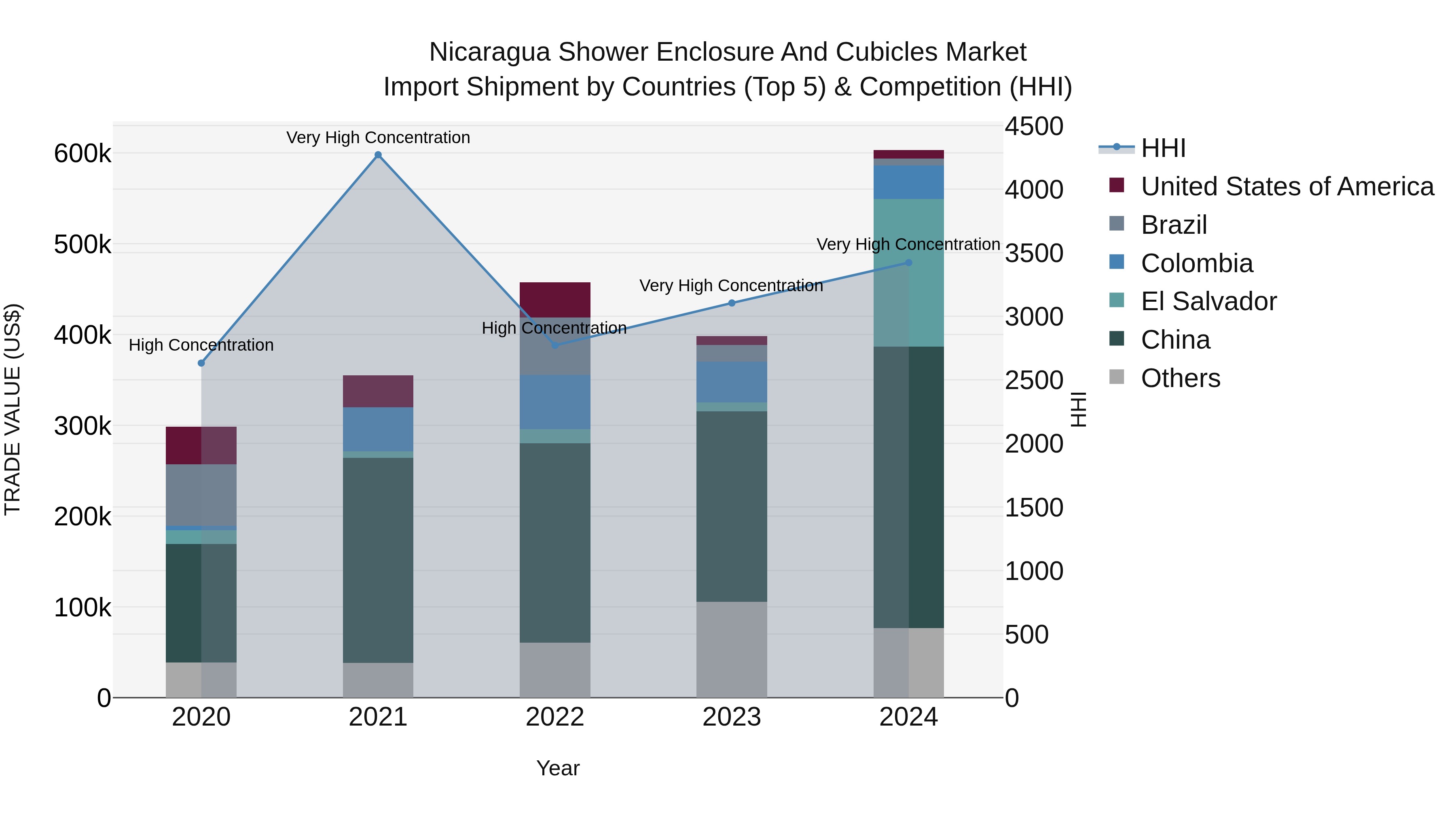 Nicaragua Shower Enclosure and Cubicles Market: Top 5 Importing Countries and Market Competition (HHI) Analysis