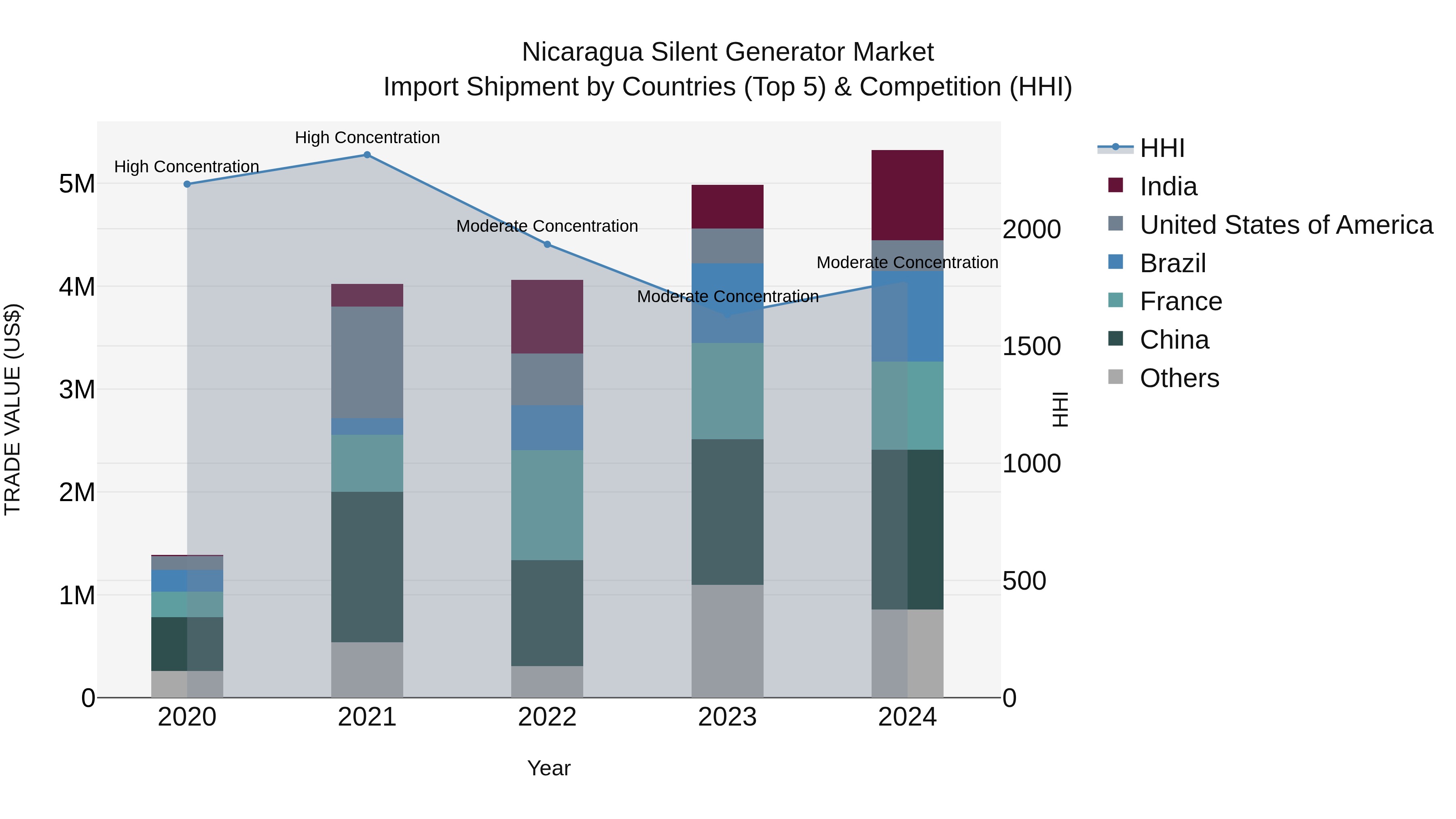 Nicaragua Silent Generator Market: Top 5 Importing Countries and Market Competition (HHI) Analysis