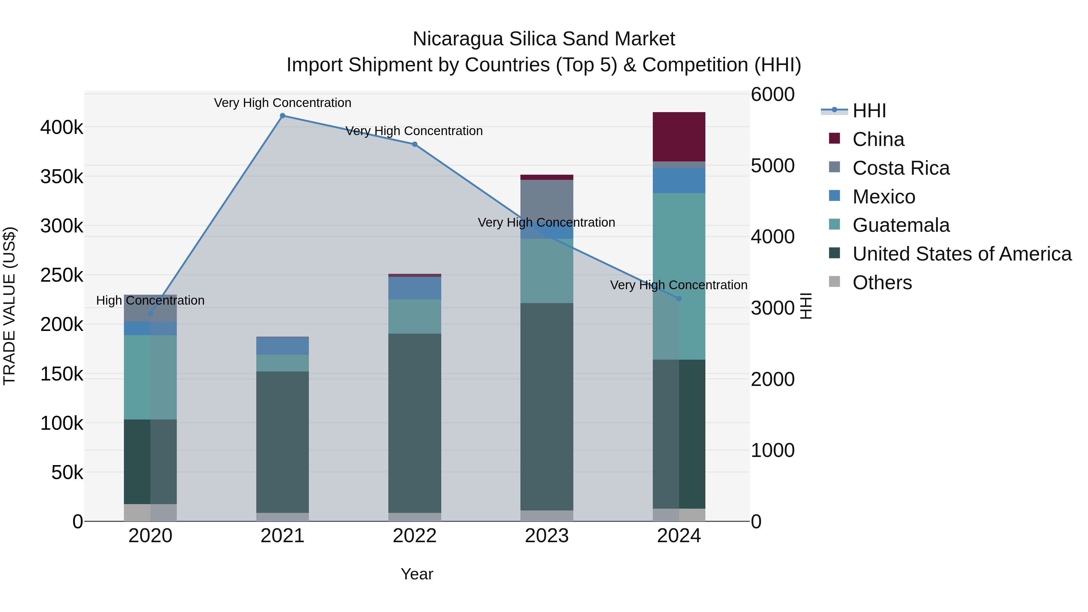 Nicaragua Silica Sand Market: Top 5 Importing Countries and Market Competition (HHI) Analysis