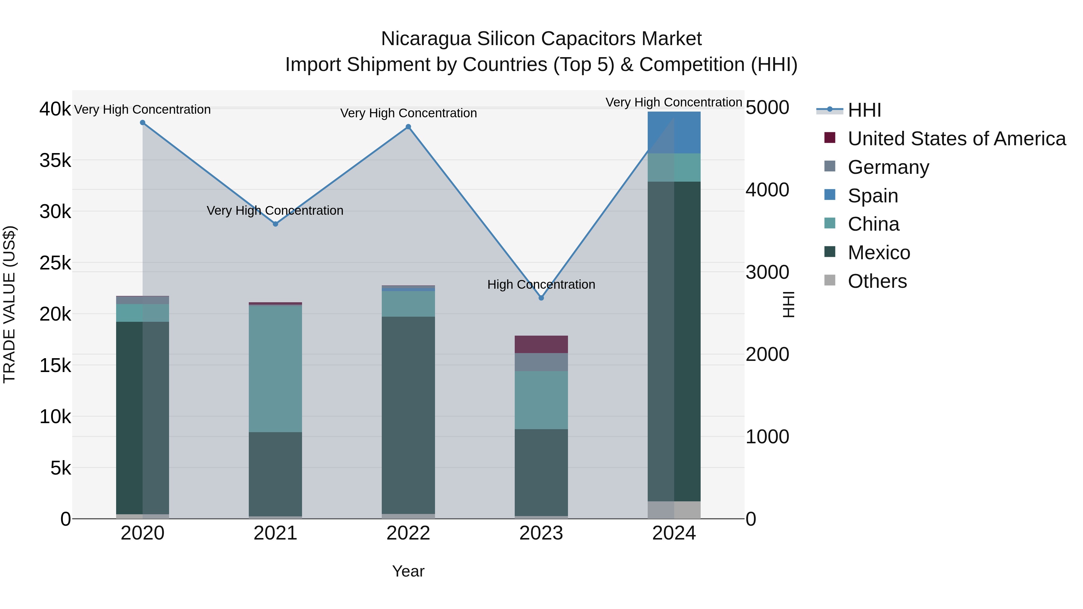 Nicaragua Silicon Capacitors Market: Top 5 Importing Countries and Market Competition (HHI) Analysis