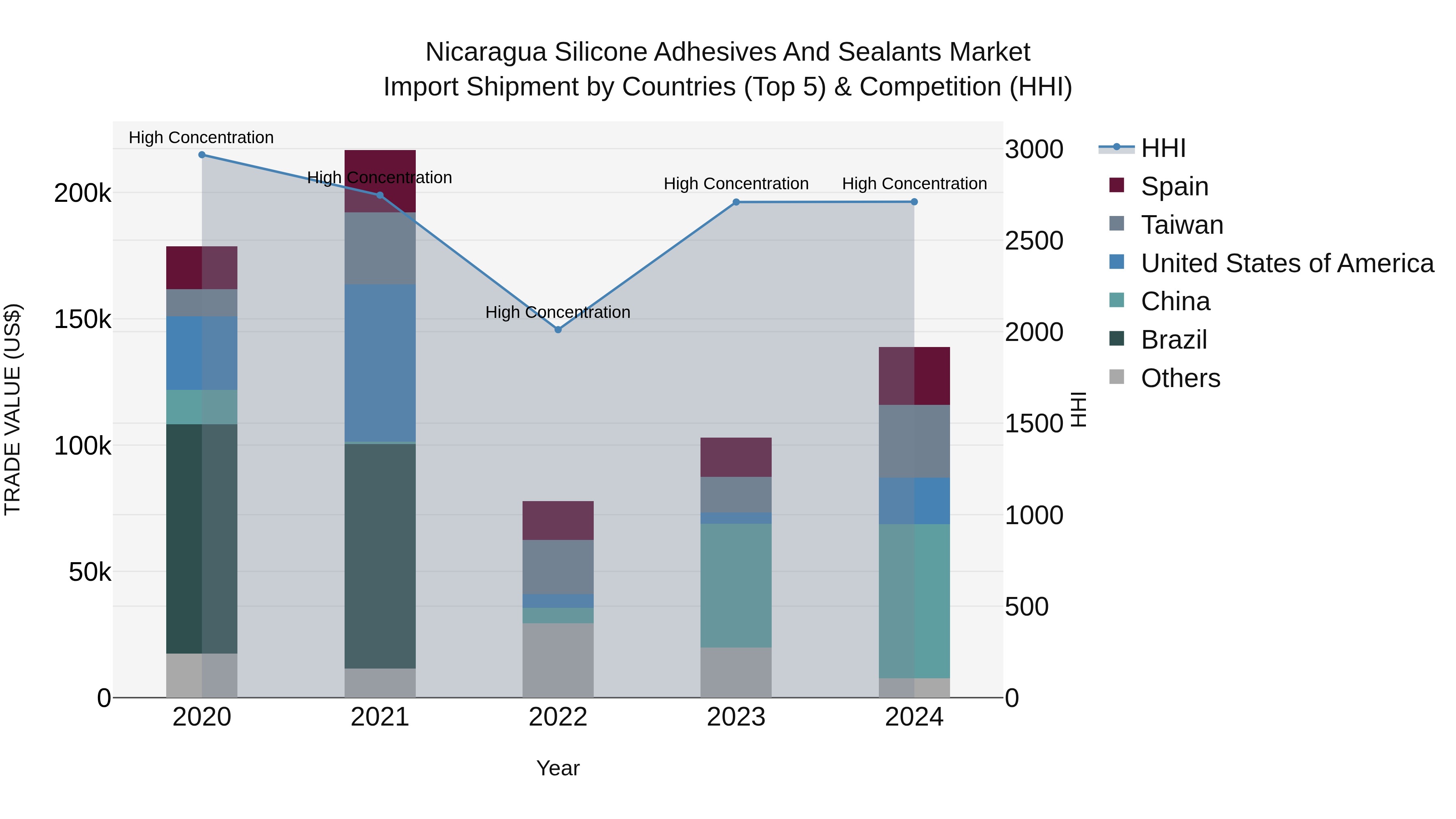 Nicaragua Silicone Adhesives and Sealants Market: Top 5 Importing Countries and Market Competition (HHI) Analysis