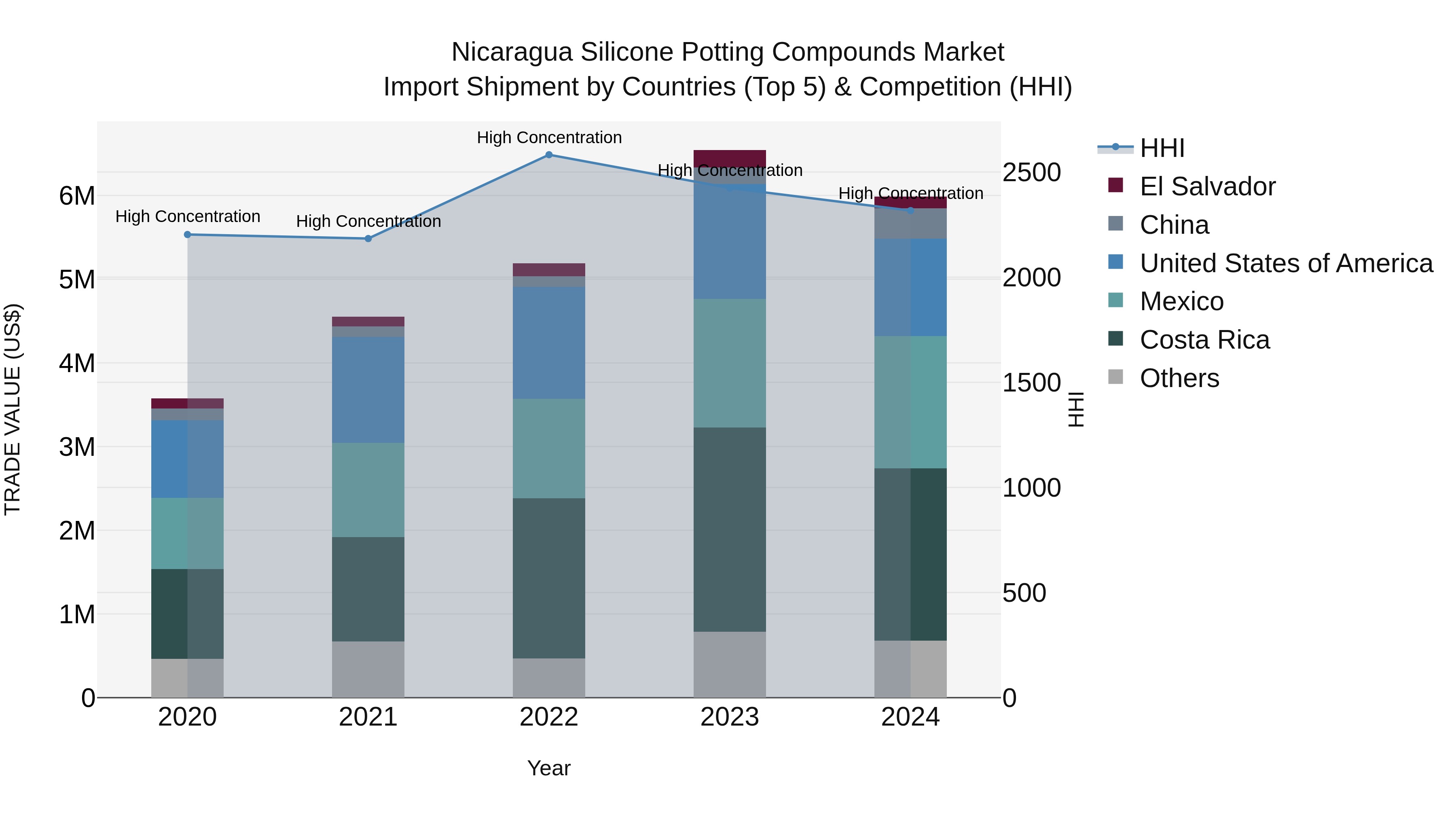 Nicaragua Silicone Potting Compounds Market: Top 5 Importing Countries and Market Competition (HHI) Analysis