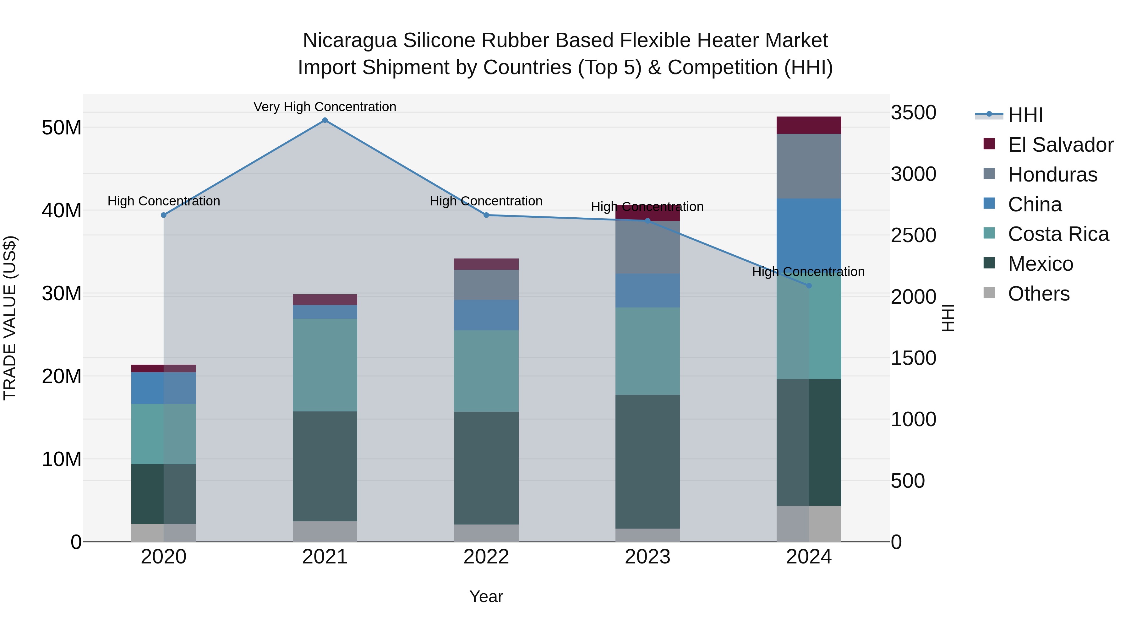 Nicaragua Silicone Rubber Based Flexible Heater Market: Top 5 Importing Countries and Market Competition (HHI) Analysis