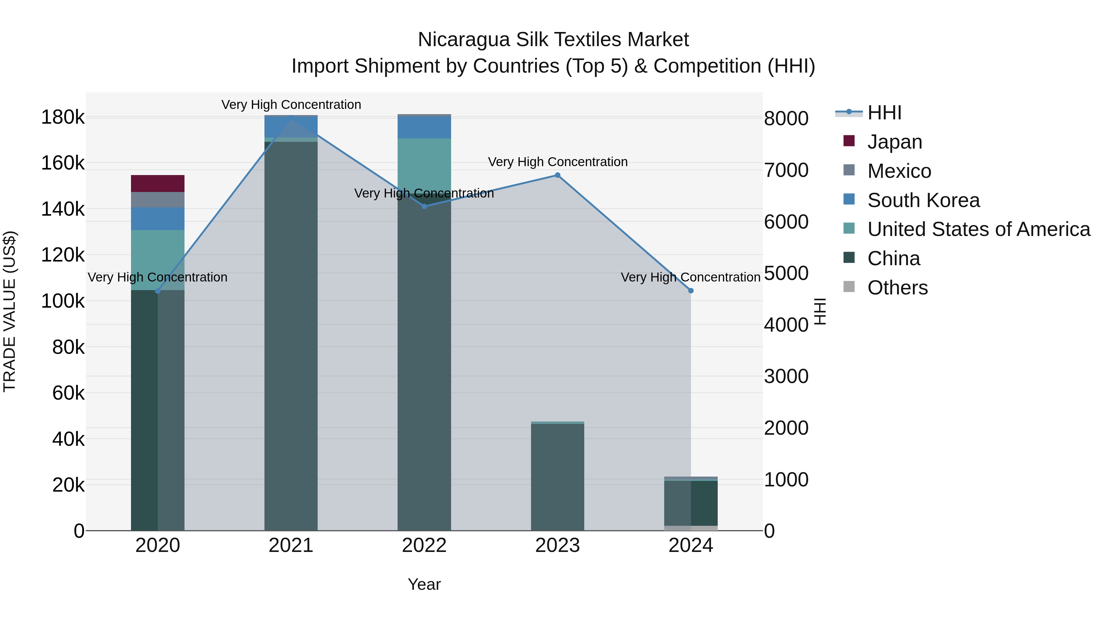 Nicaragua Silk Textiles Market: Top 5 Importing Countries and Market Competition (HHI) Analysis