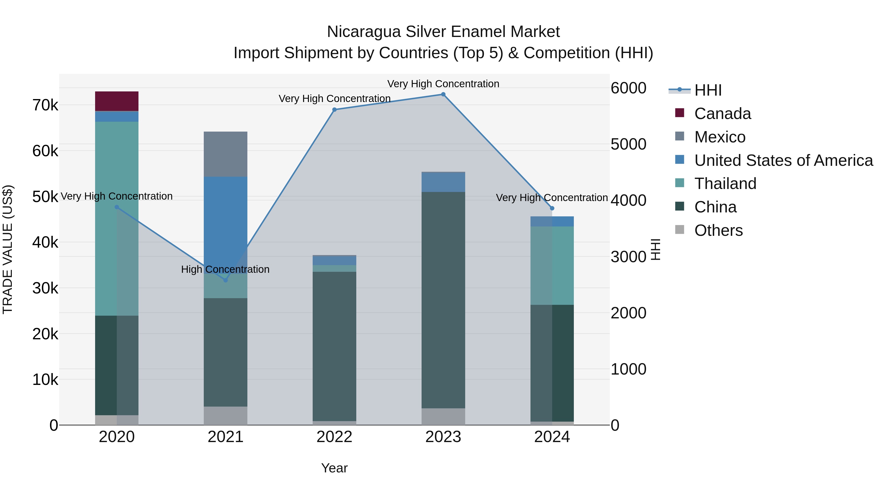 Nicaragua Silver Enamel Market: Top 5 Importing Countries and Market Competition (HHI) Analysis
