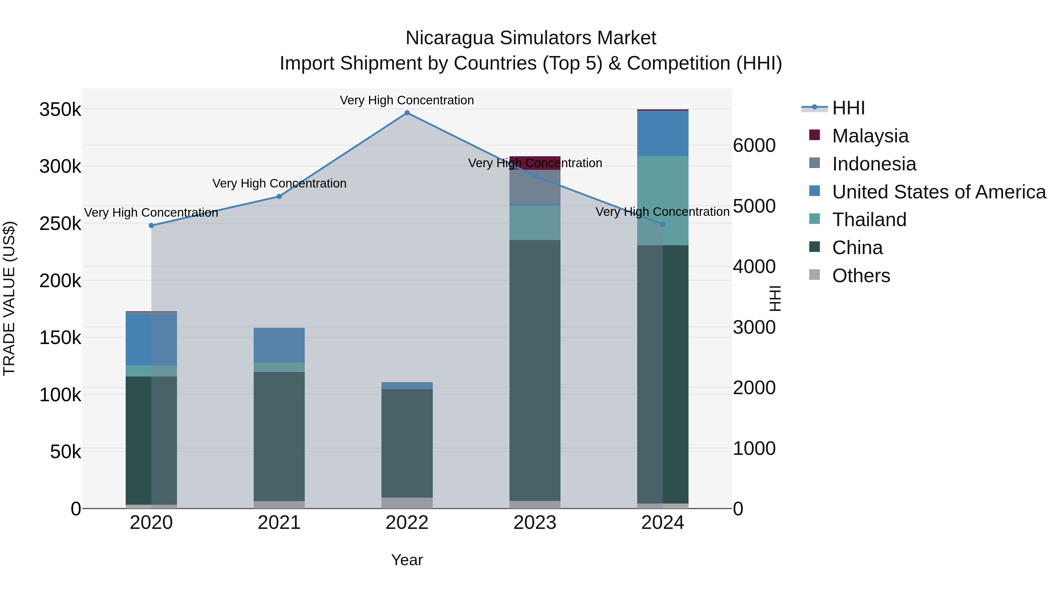 Nicaragua Simulators Market: Top 5 Importing Countries and Market Competition (HHI) Analysis