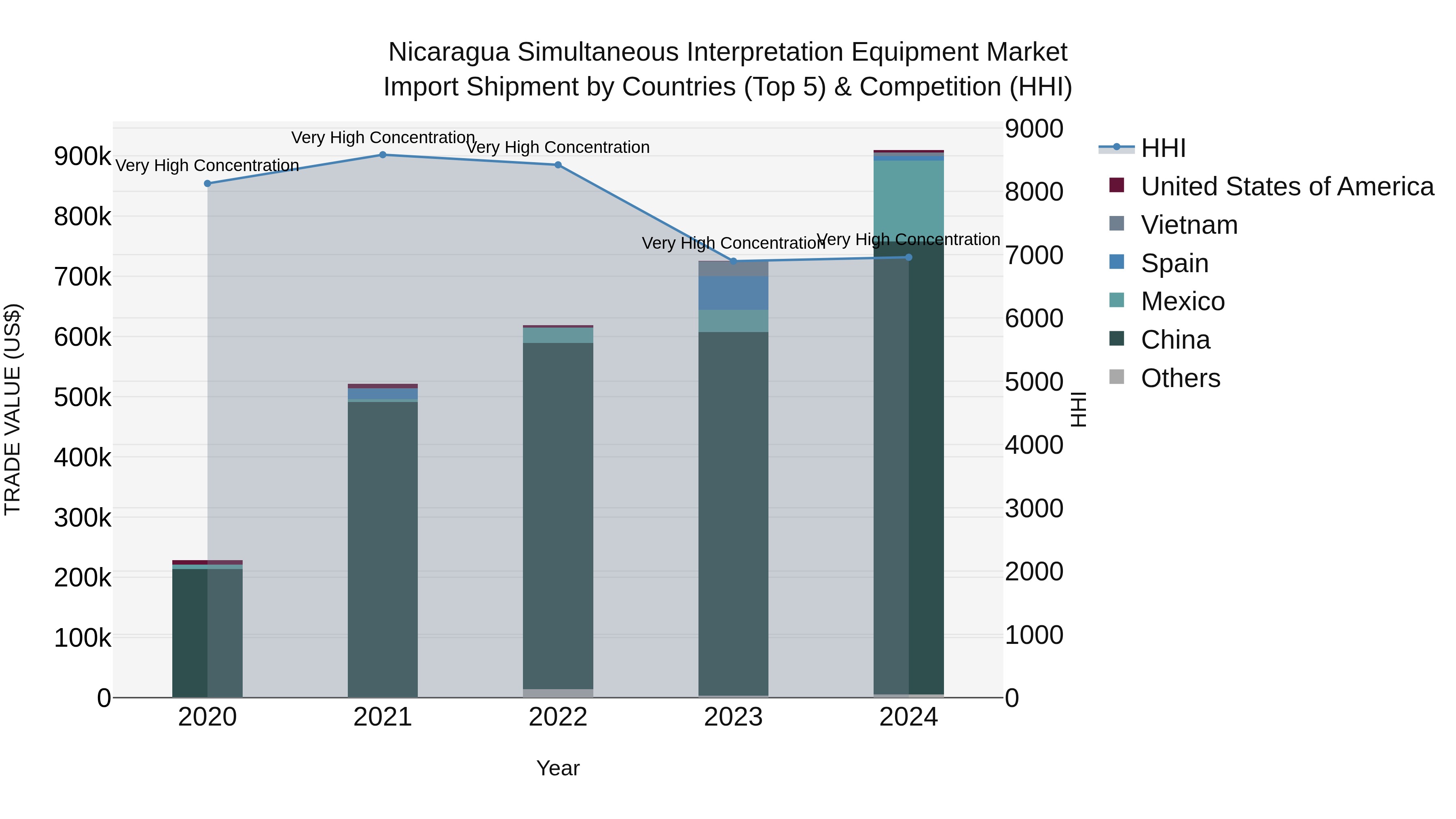 Nicaragua Simultaneous Interpretation Equipment Market: Top 5 Importing Countries and Market Competition (HHI) Analysis