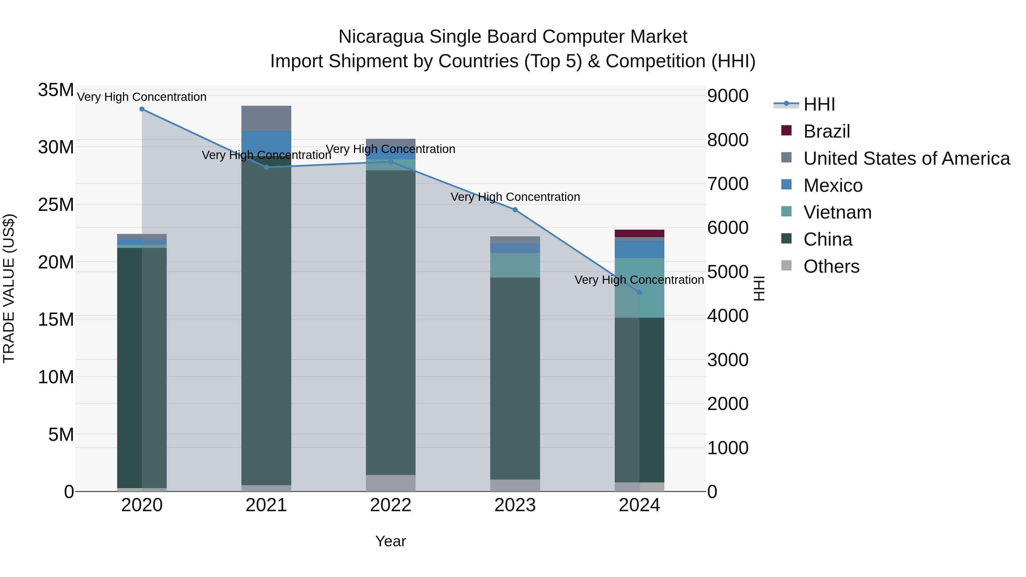 Nicaragua Single Board Computer Market: Top 5 Importing Countries and Market Competition (HHI) Analysis