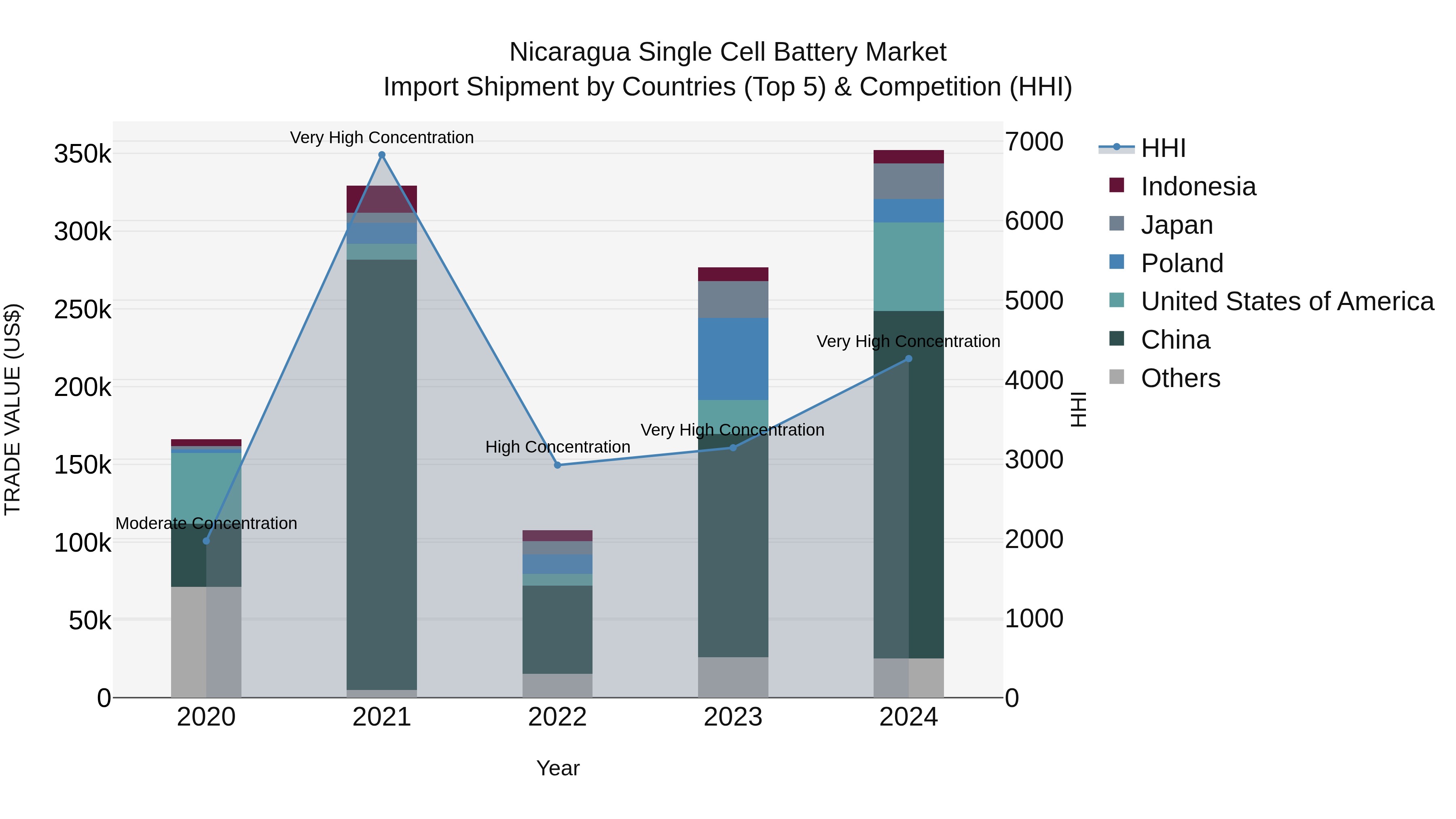 Nicaragua Single Cell Battery Market: Top 5 Importing Countries and Market Competition (HHI) Analysis