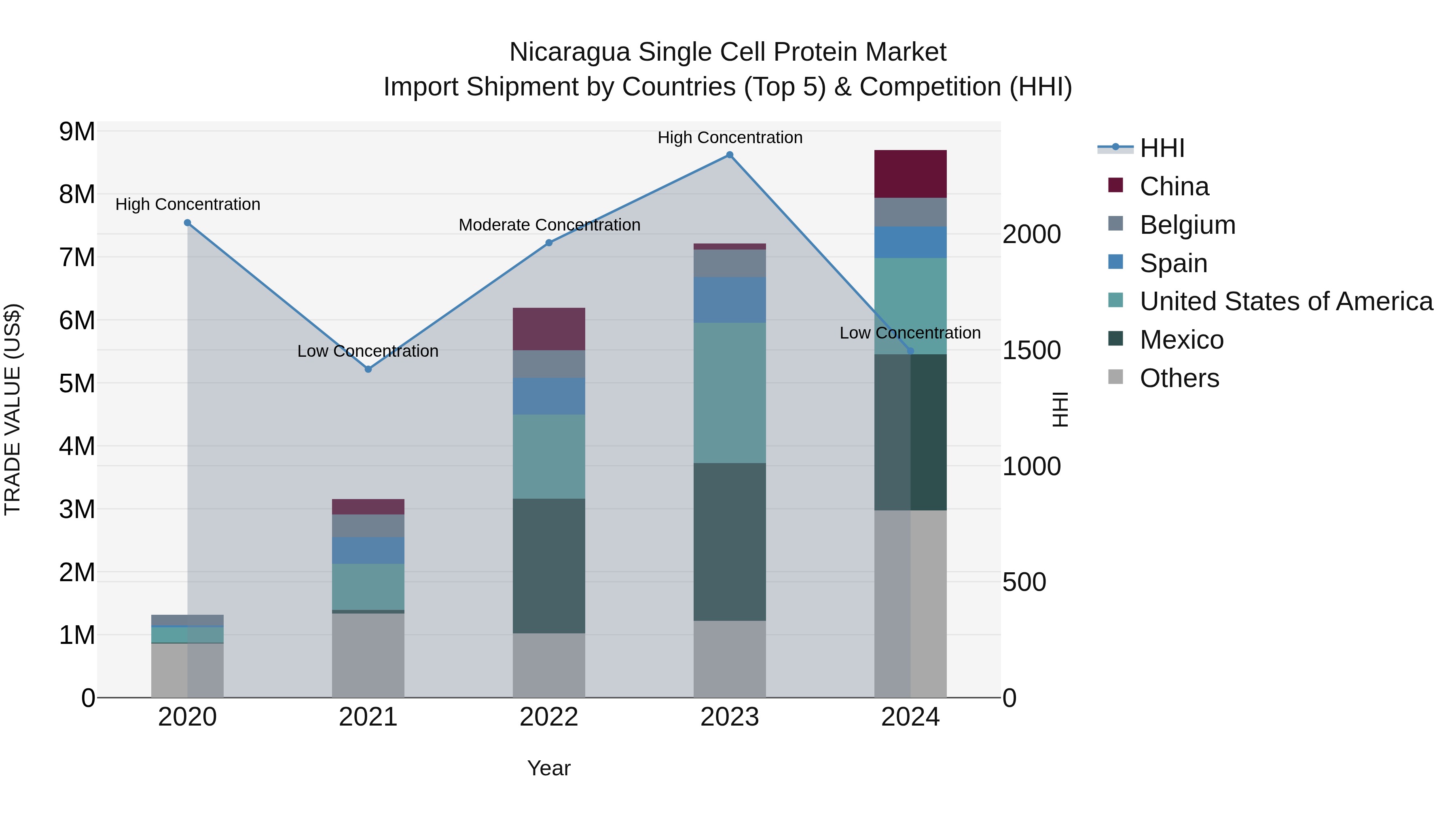 Nicaragua Single Cell Protein Market: Top 5 Importing Countries and Market Competition (HHI) Analysis