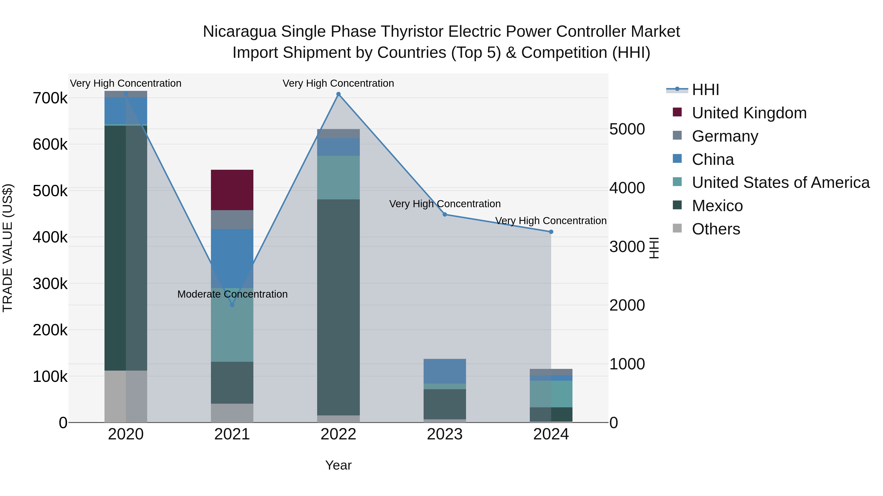 Nicaragua Single Phase Thyristor Electric Power Controller Market: Top 5 Importing Countries and Market Competition (HHI) Analysis