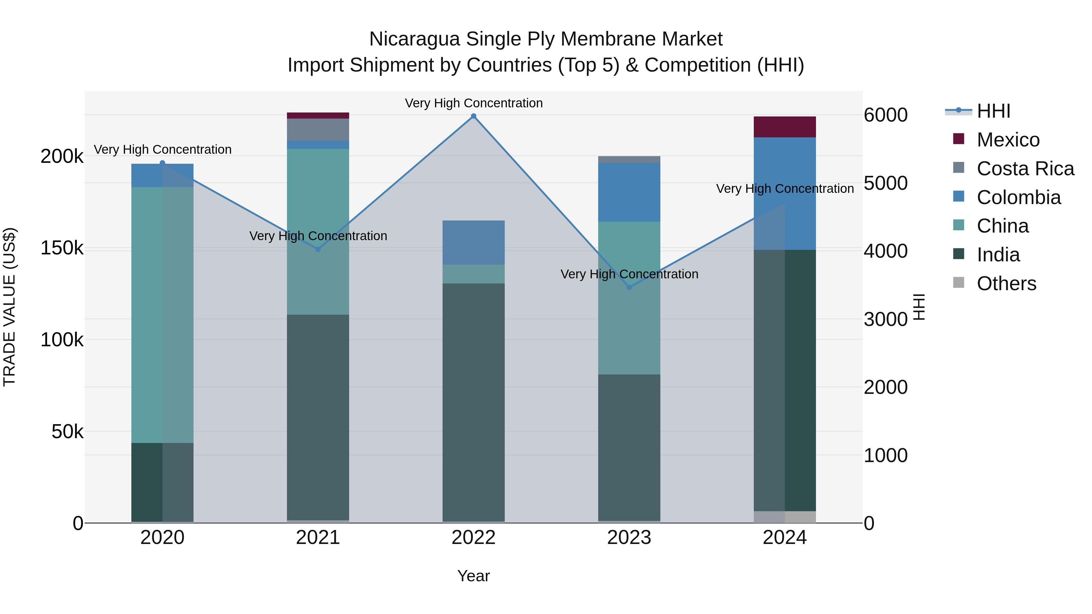 Nicaragua Single Ply Membrane Market: Top 5 Importing Countries and Market Competition (HHI) Analysis