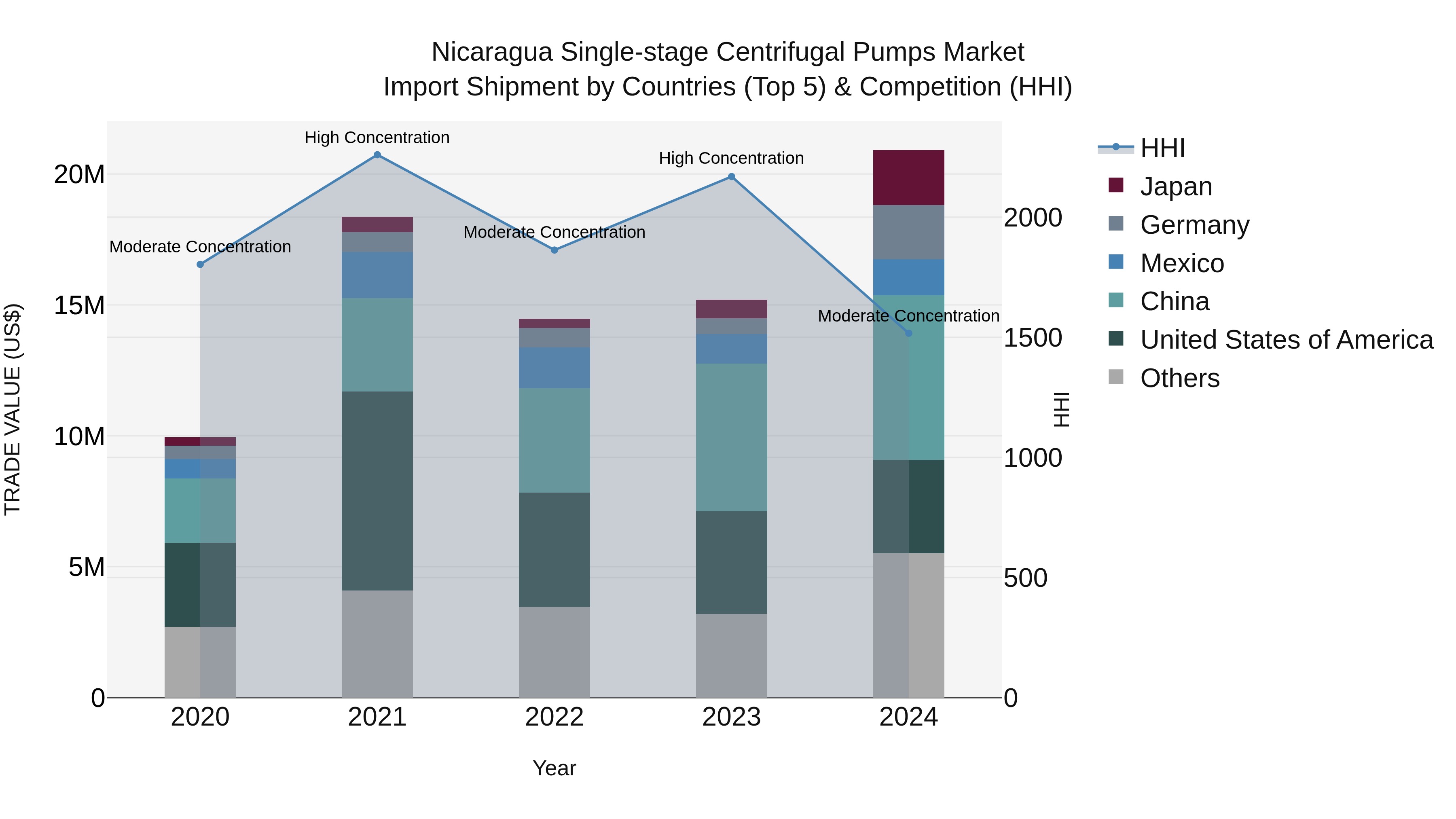 Nicaragua Single-stage Centrifugal Pumps Market: Top 5 Importing Countries and Market Competition (HHI) Analysis
