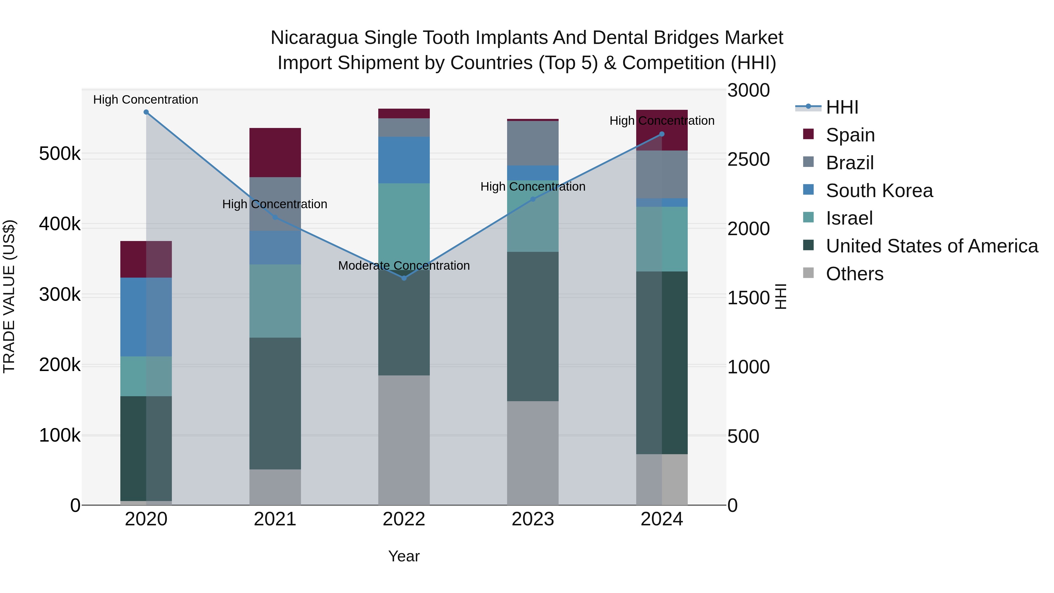 Nicaragua Single Tooth Implants and Dental Bridges Market: Top 5 Importing Countries and Market Competition (HHI) Analysis