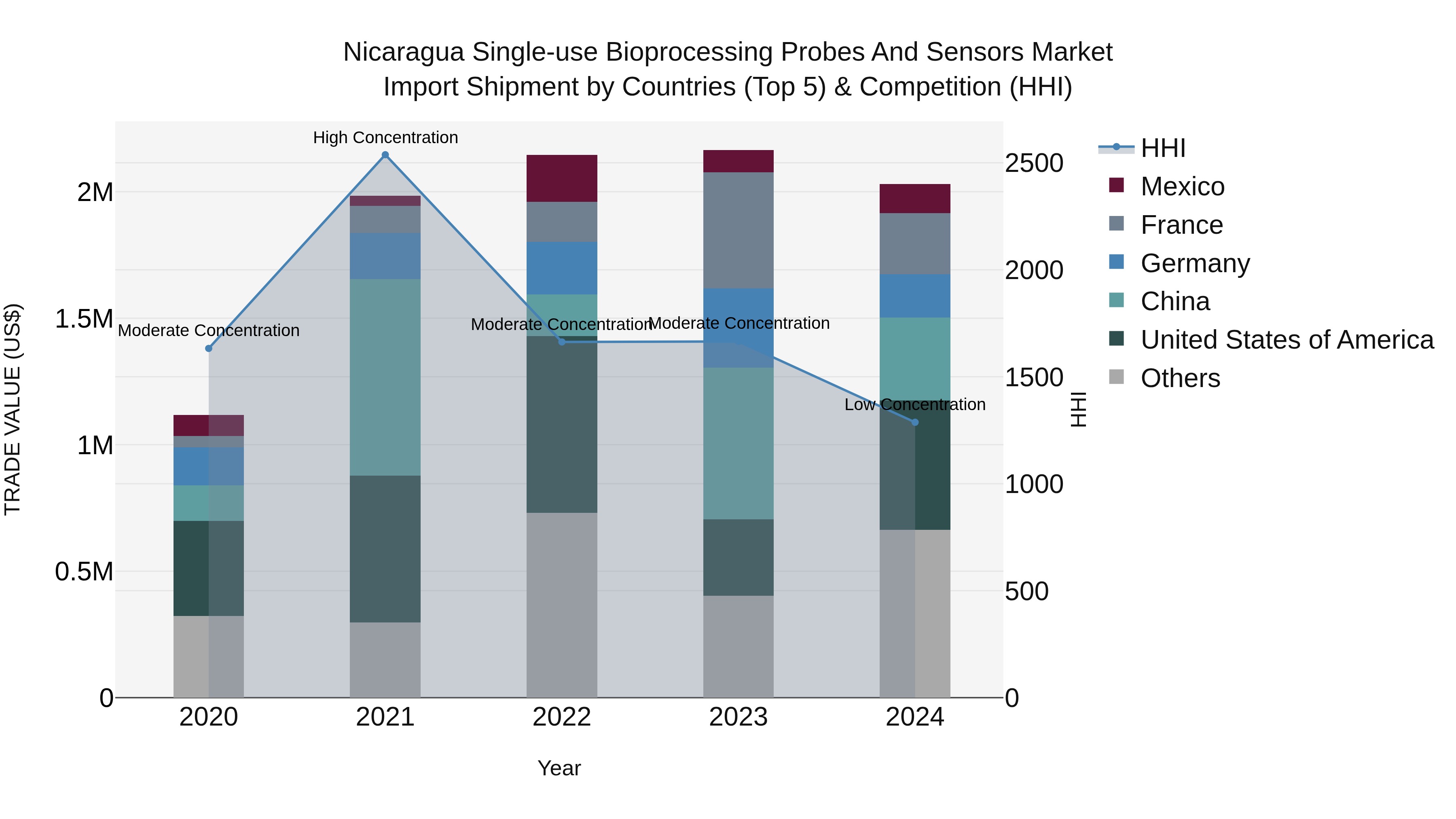 Nicaragua Single-use Bioprocessing Probes and Sensors Market: Top 5 Importing Countries and Market Competition (HHI) Analysis