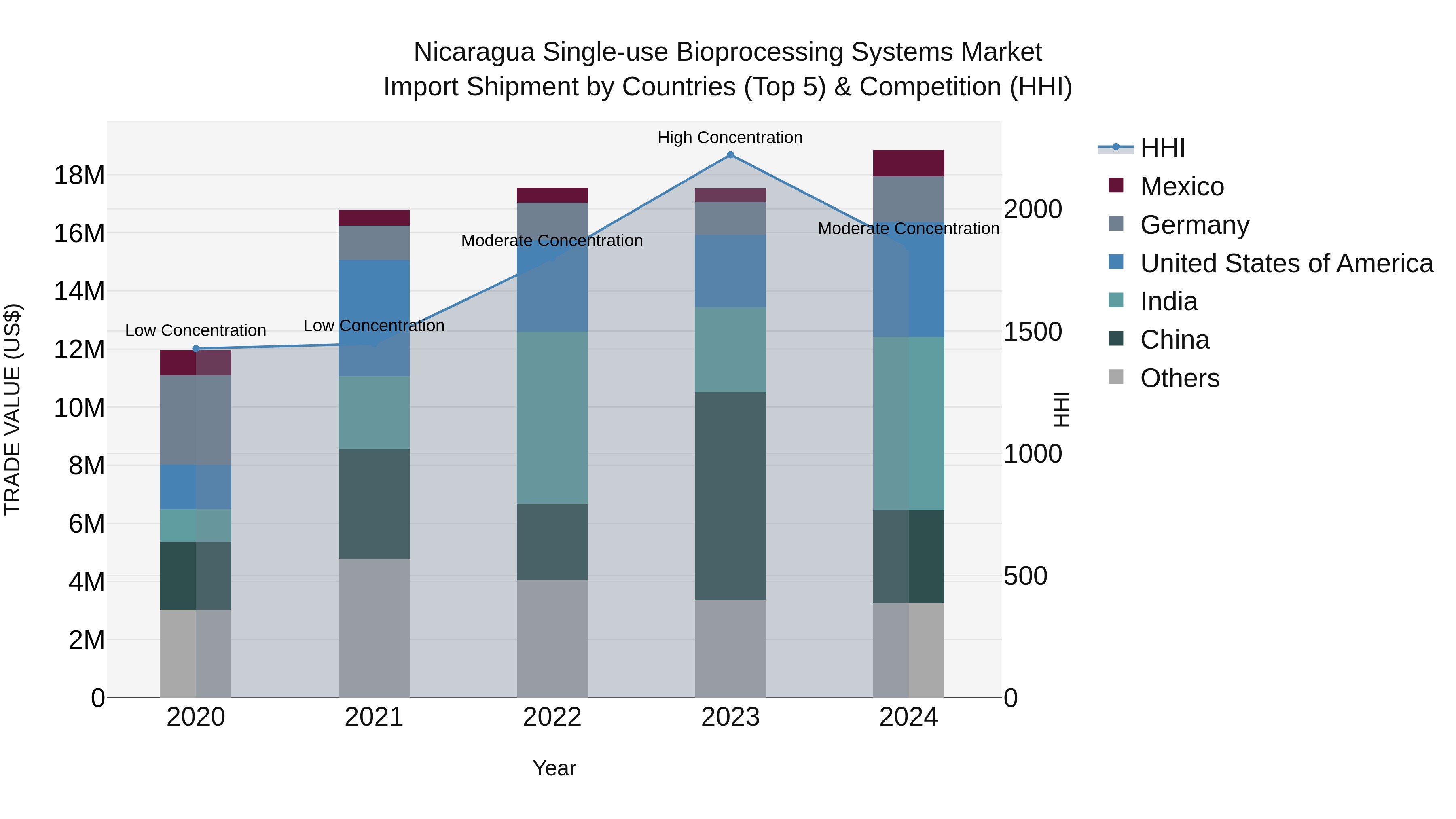 Nicaragua Single-use Bioprocessing Systems Market: Top 5 Importing Countries and Market Competition (HHI) Analysis