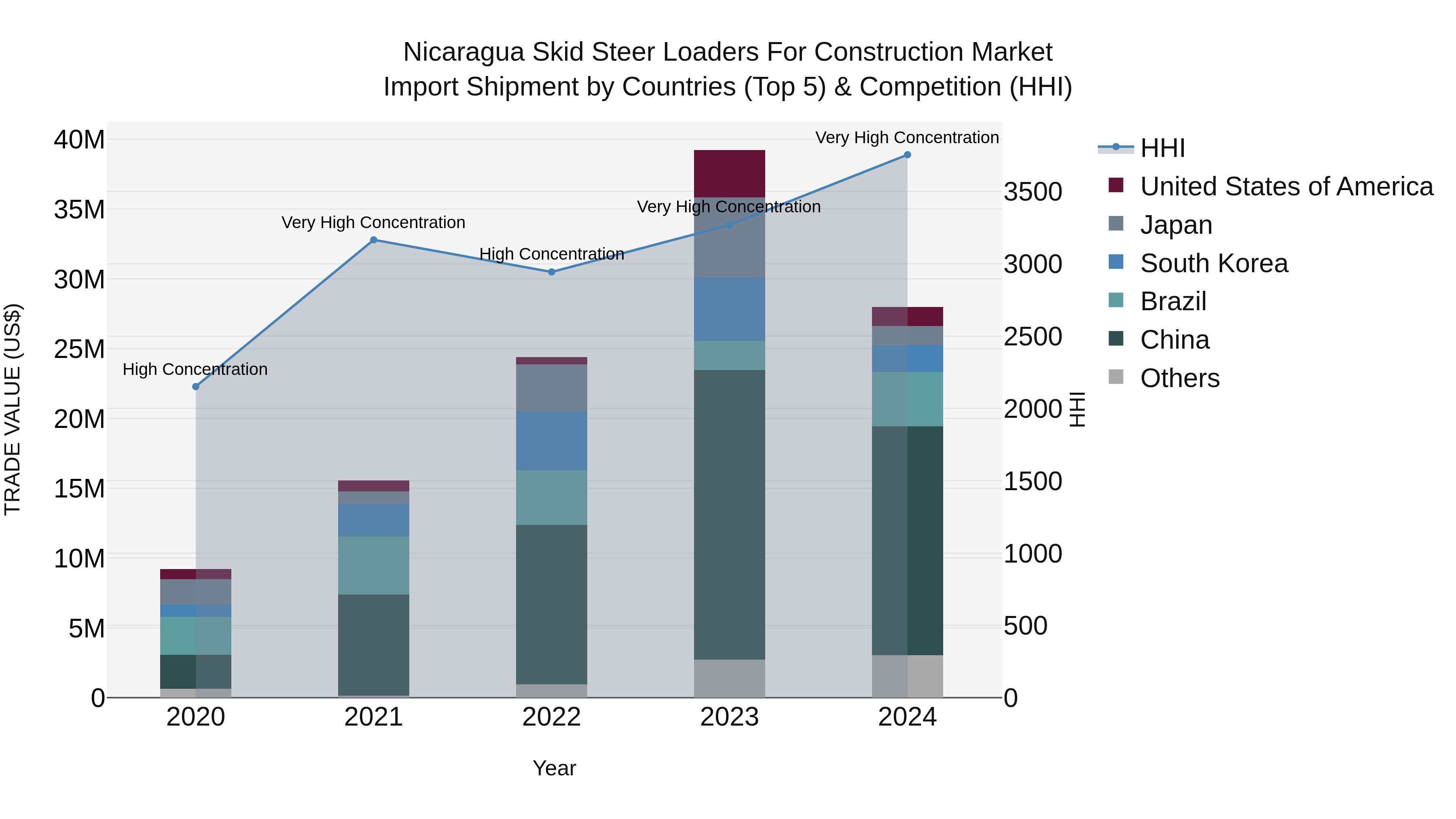 Nicaragua Skid Steer Loaders for Construction Market: Top 5 Importing Countries and Market Competition (HHI) Analysis