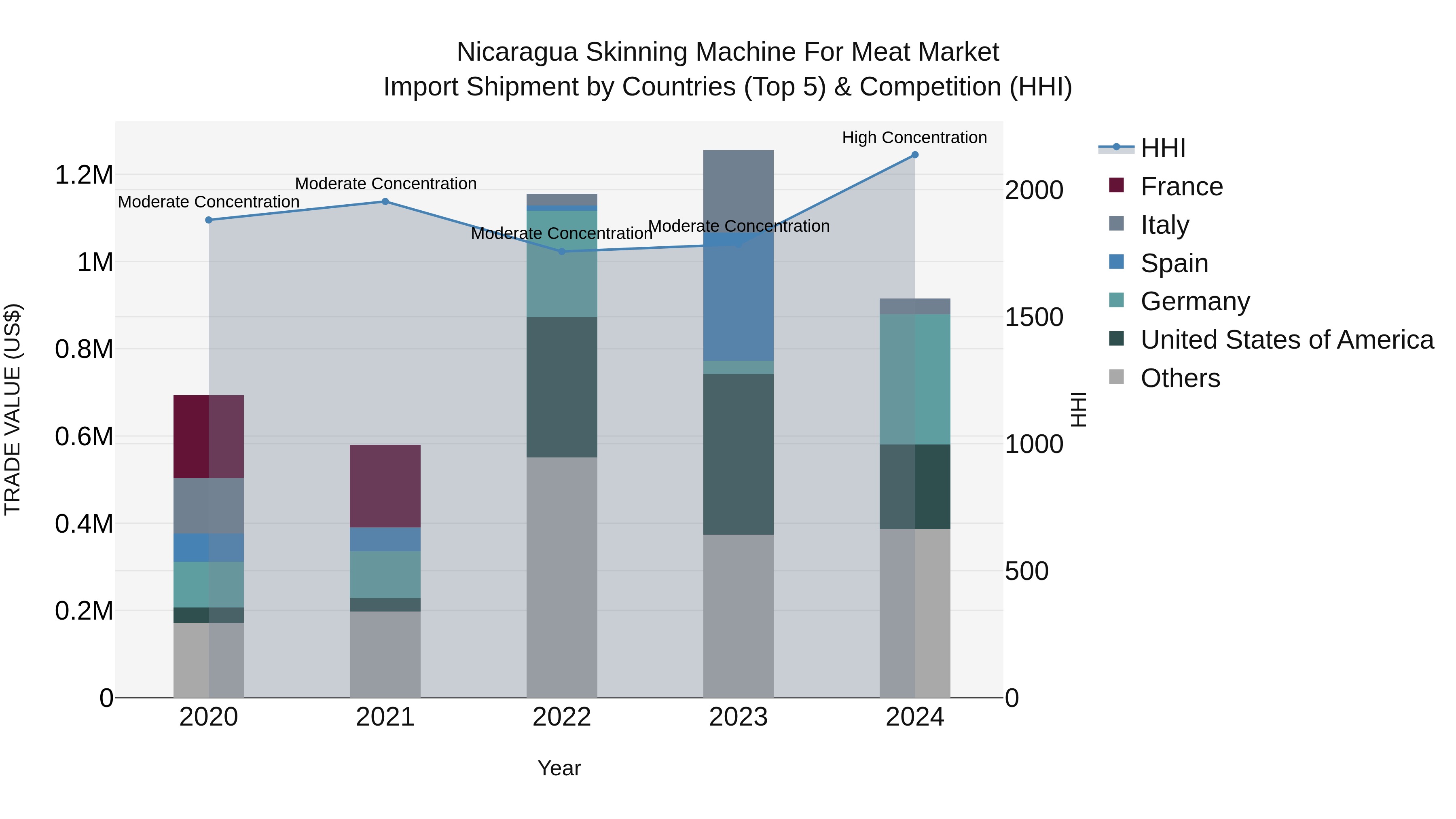 Nicaragua Skinning Machine for Meat Market: Top 5 Importing Countries and Market Competition (HHI) Analysis