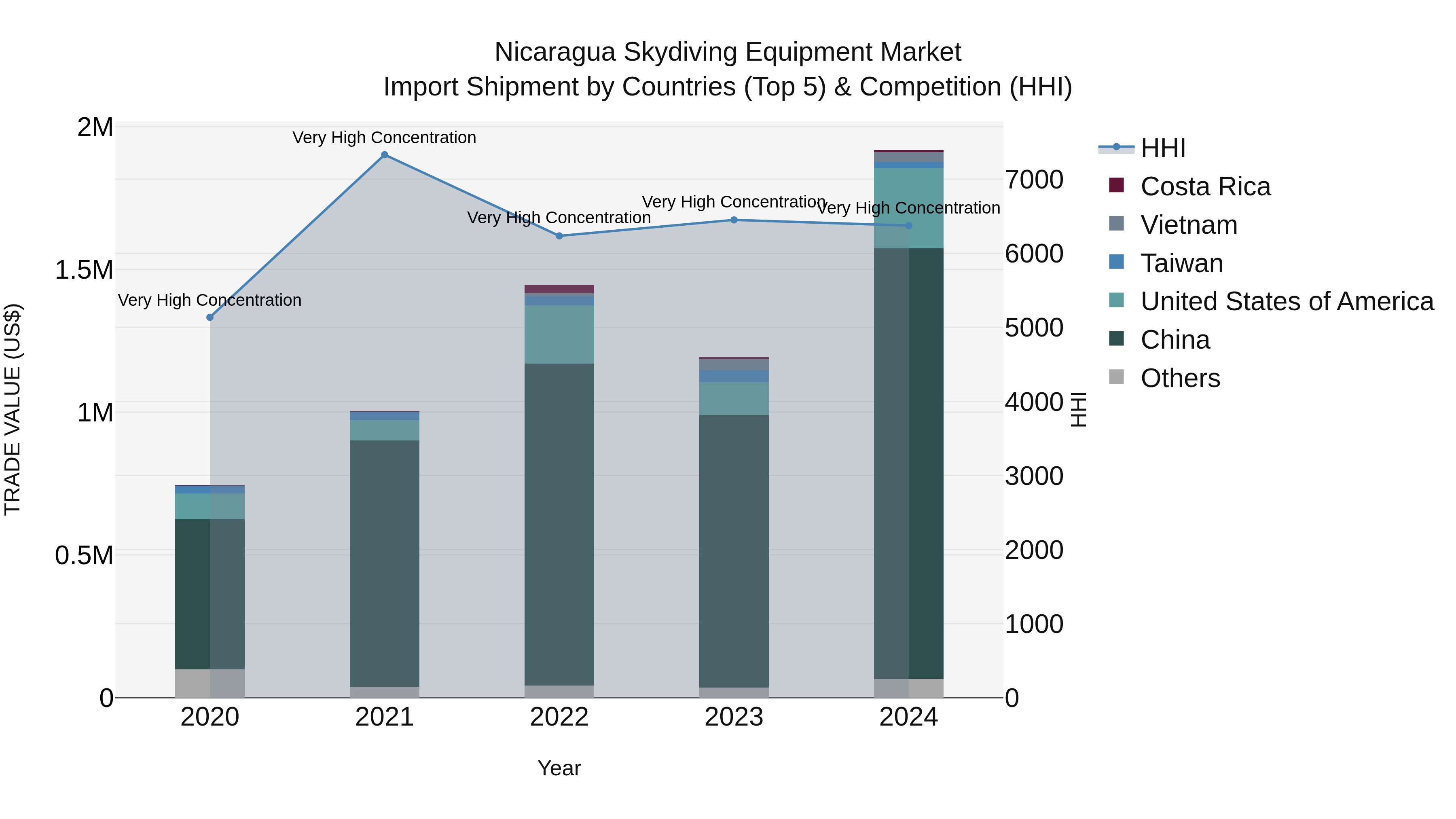 Nicaragua Skydiving Equipment Market: Top 5 Importing Countries and Market Competition (HHI) Analysis