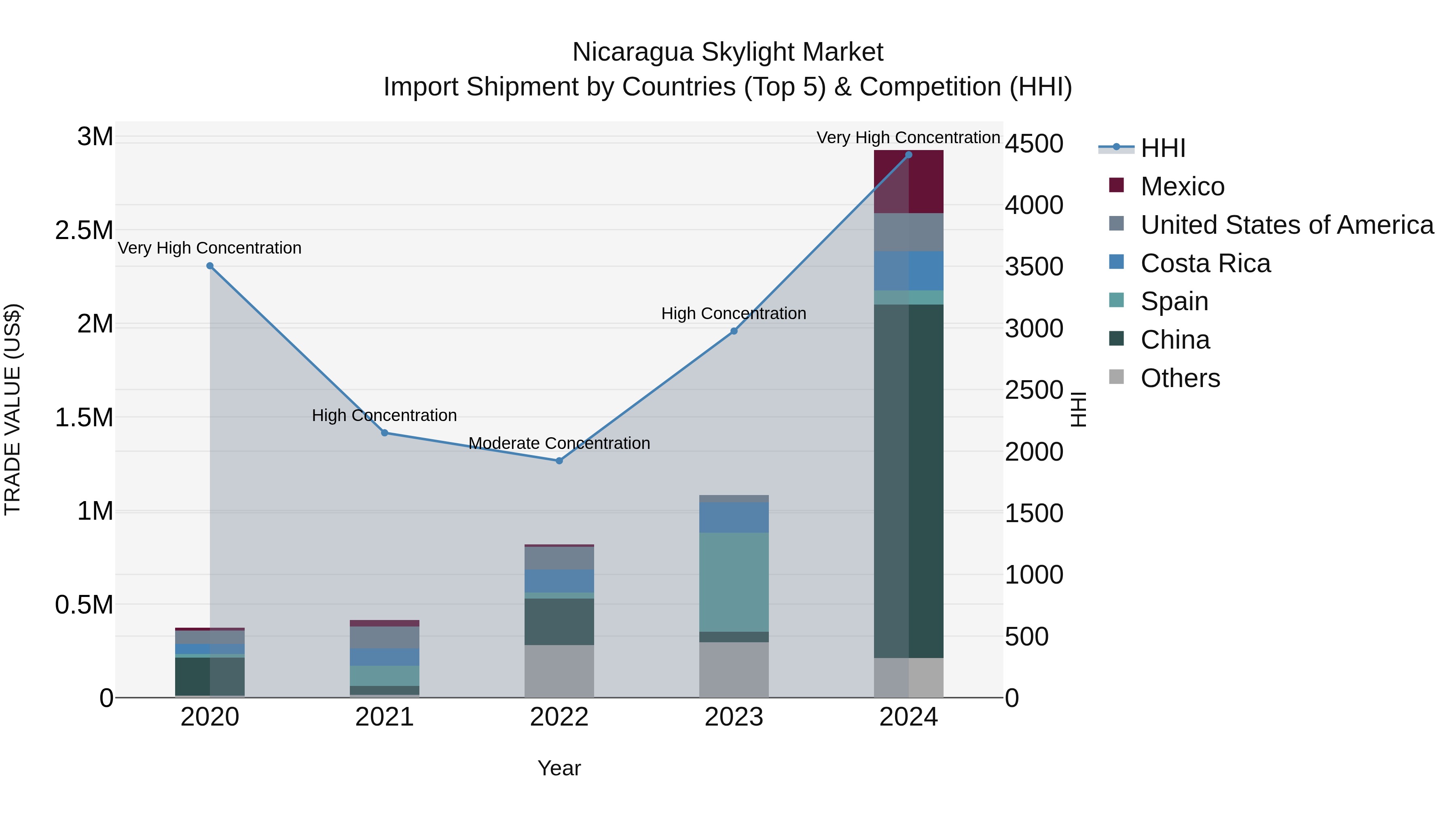 Nicaragua Skylight Market: Top 5 Importing Countries and Market Competition (HHI) Analysis