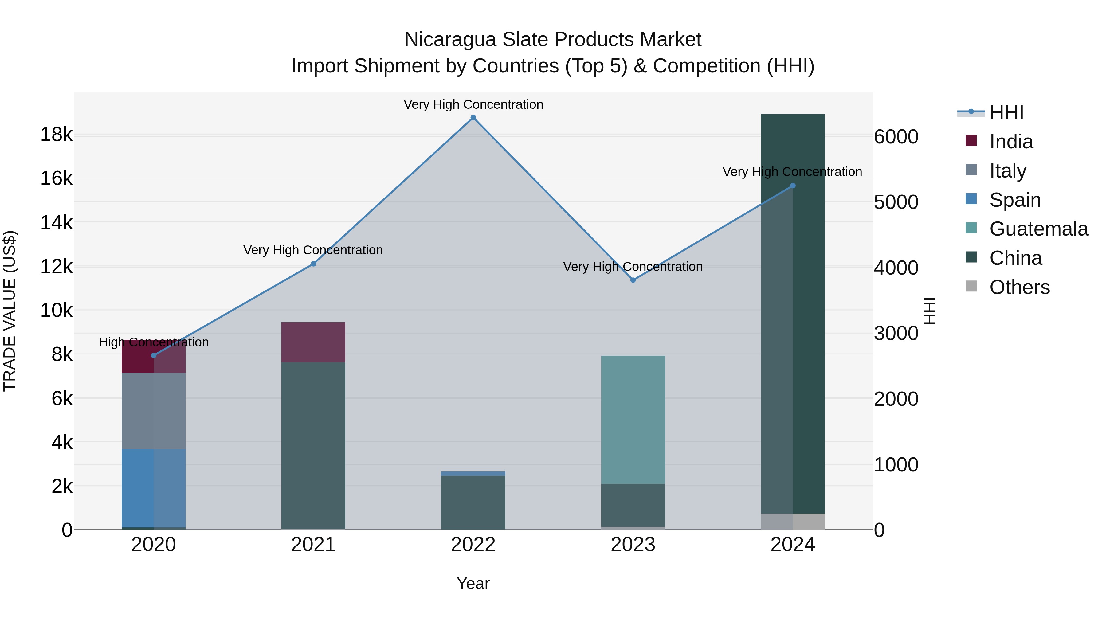 Nicaragua Slate Products Market: Top 5 Importing Countries and Market Competition (HHI) Analysis