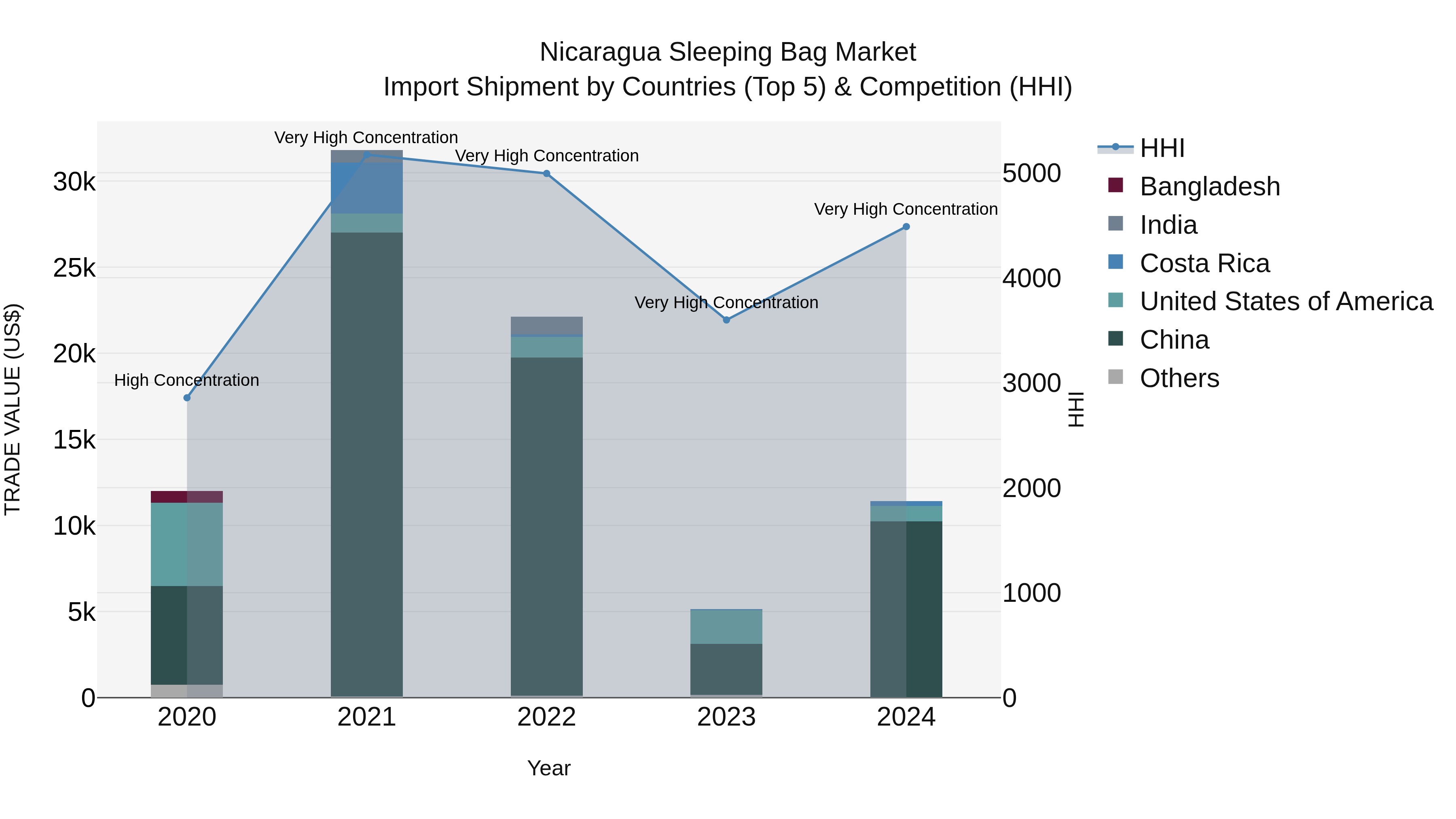 Nicaragua Sleeping Bag Market: Top 5 Importing Countries and Market Competition (HHI) Analysis