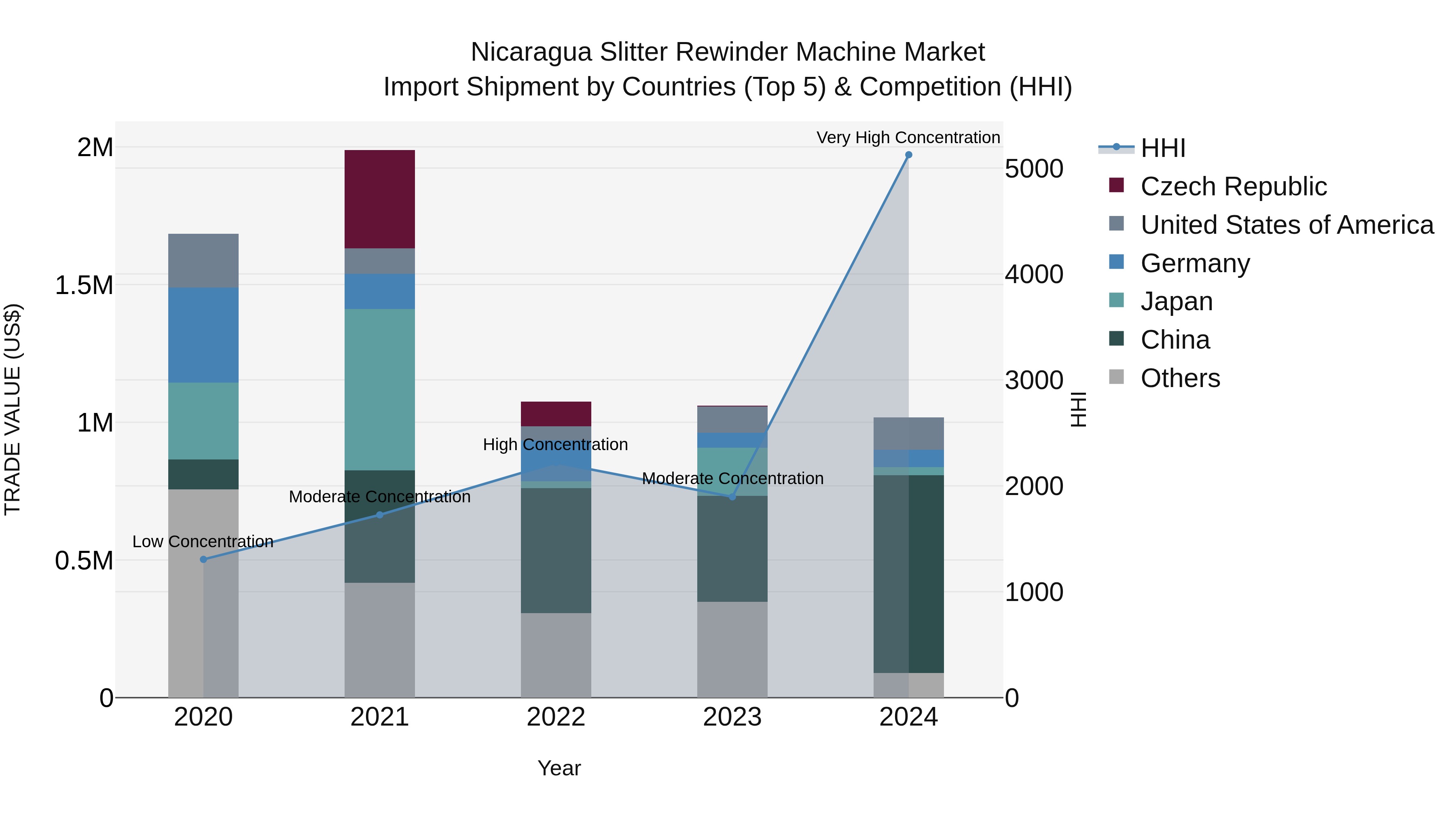 Nicaragua Slitter Rewinder Machine Market: Top 5 Importing Countries and Market Competition (HHI) Analysis