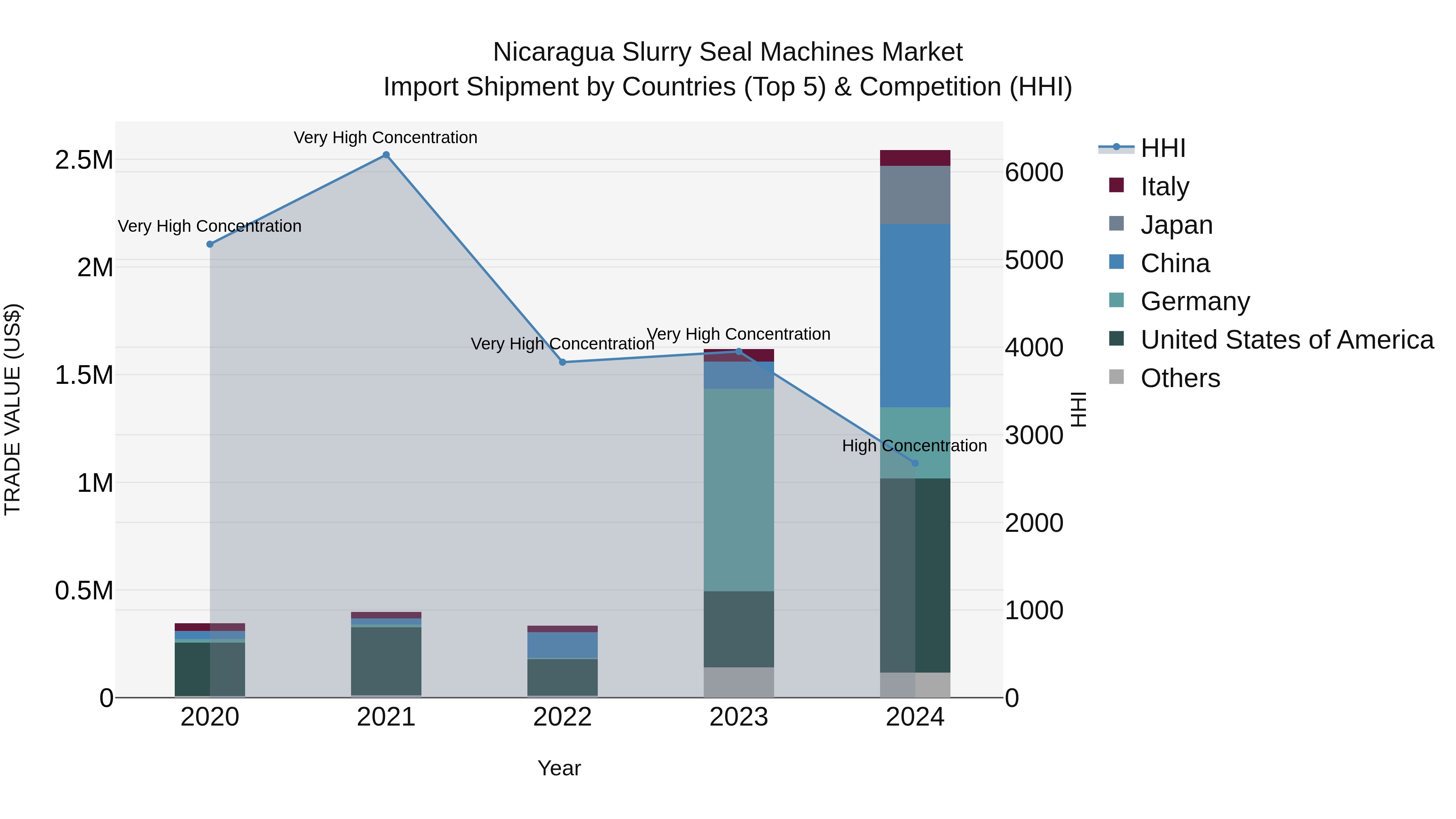 Nicaragua Slurry Seal Machines Market: Top 5 Importing Countries and Market Competition (HHI) Analysis