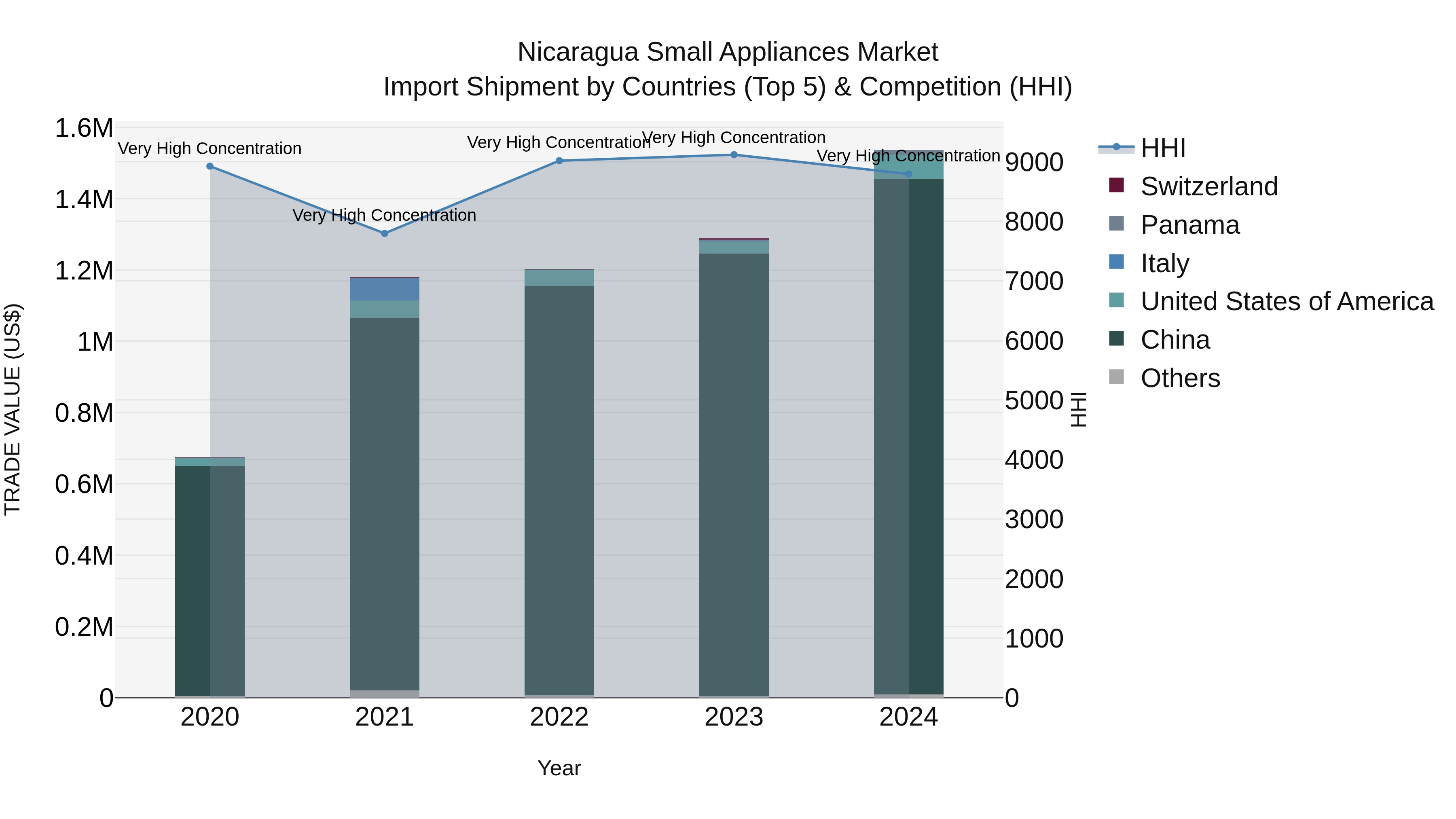 Nicaragua Small Appliances Market: Top 5 Importing Countries and Market Competition (HHI) Analysis