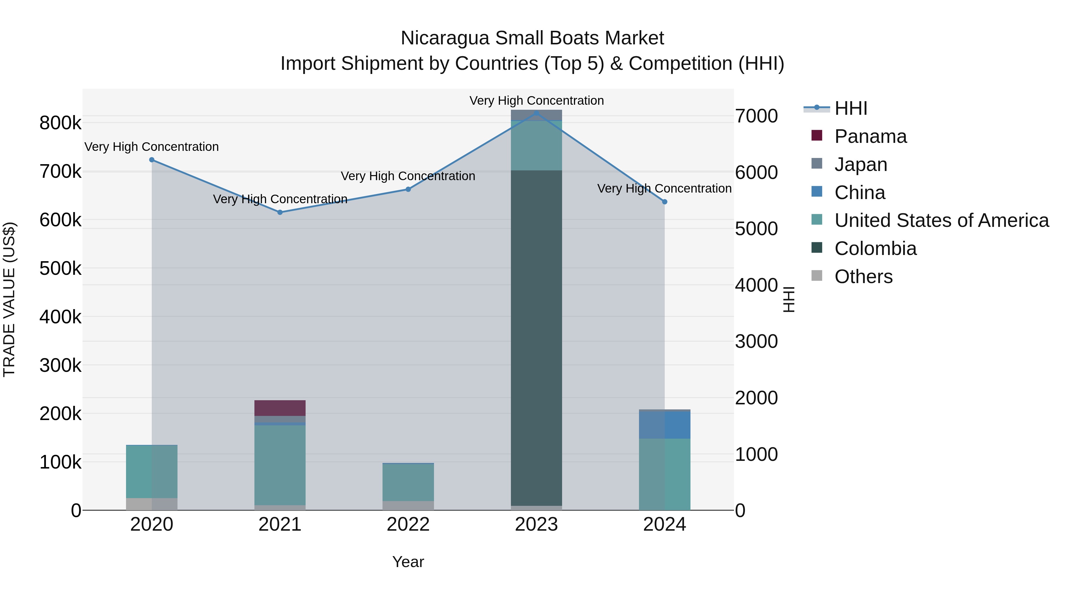 Nicaragua Small Boats Market: Top 5 Importing Countries and Market Competition (HHI) Analysis