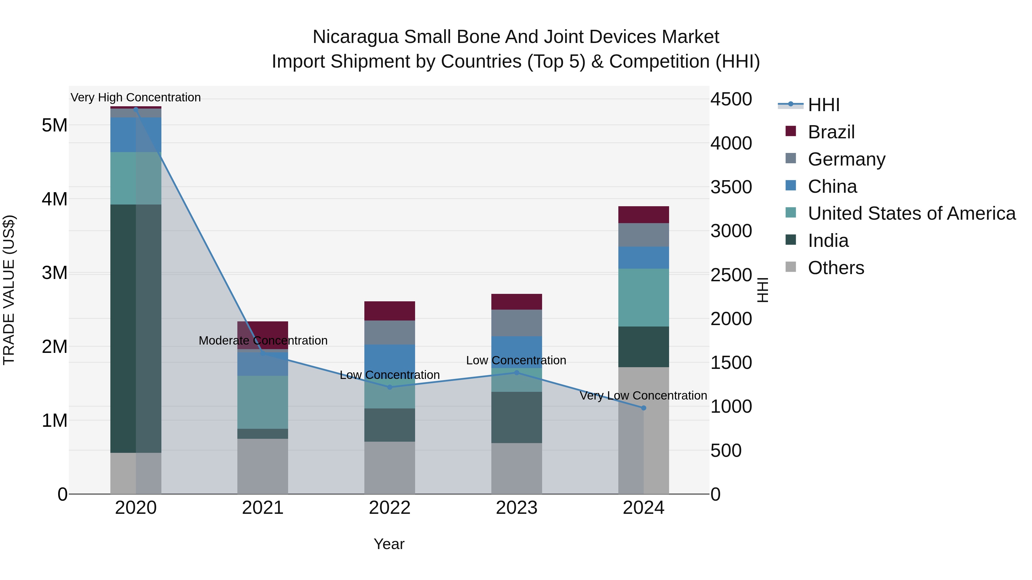 Nicaragua Small Bone and Joint Devices Market: Top 5 Importing Countries and Market Competition (HHI) Analysis