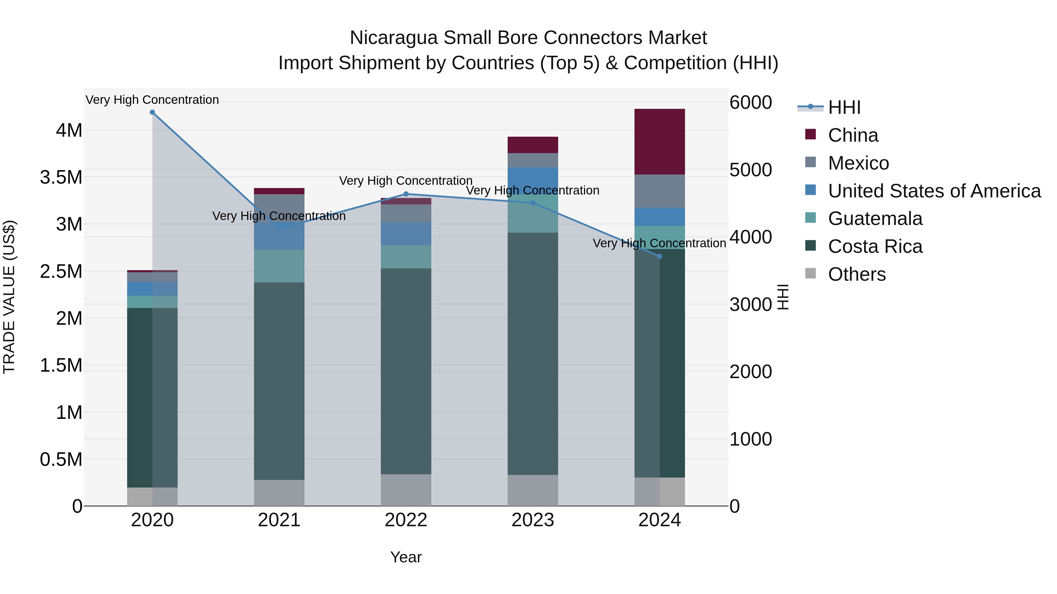 Nicaragua Small Bore Connectors Market: Top 5 Importing Countries and Market Competition (HHI) Analysis