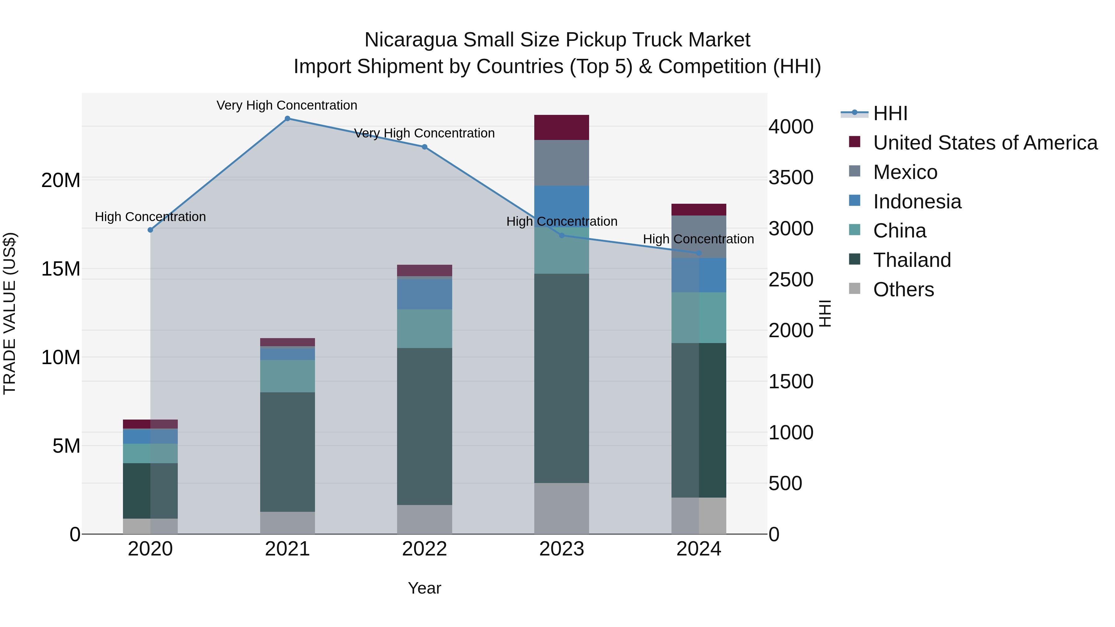 Nicaragua Small Size Pickup Truck Market: Top 5 Importing Countries and Market Competition (HHI) Analysis