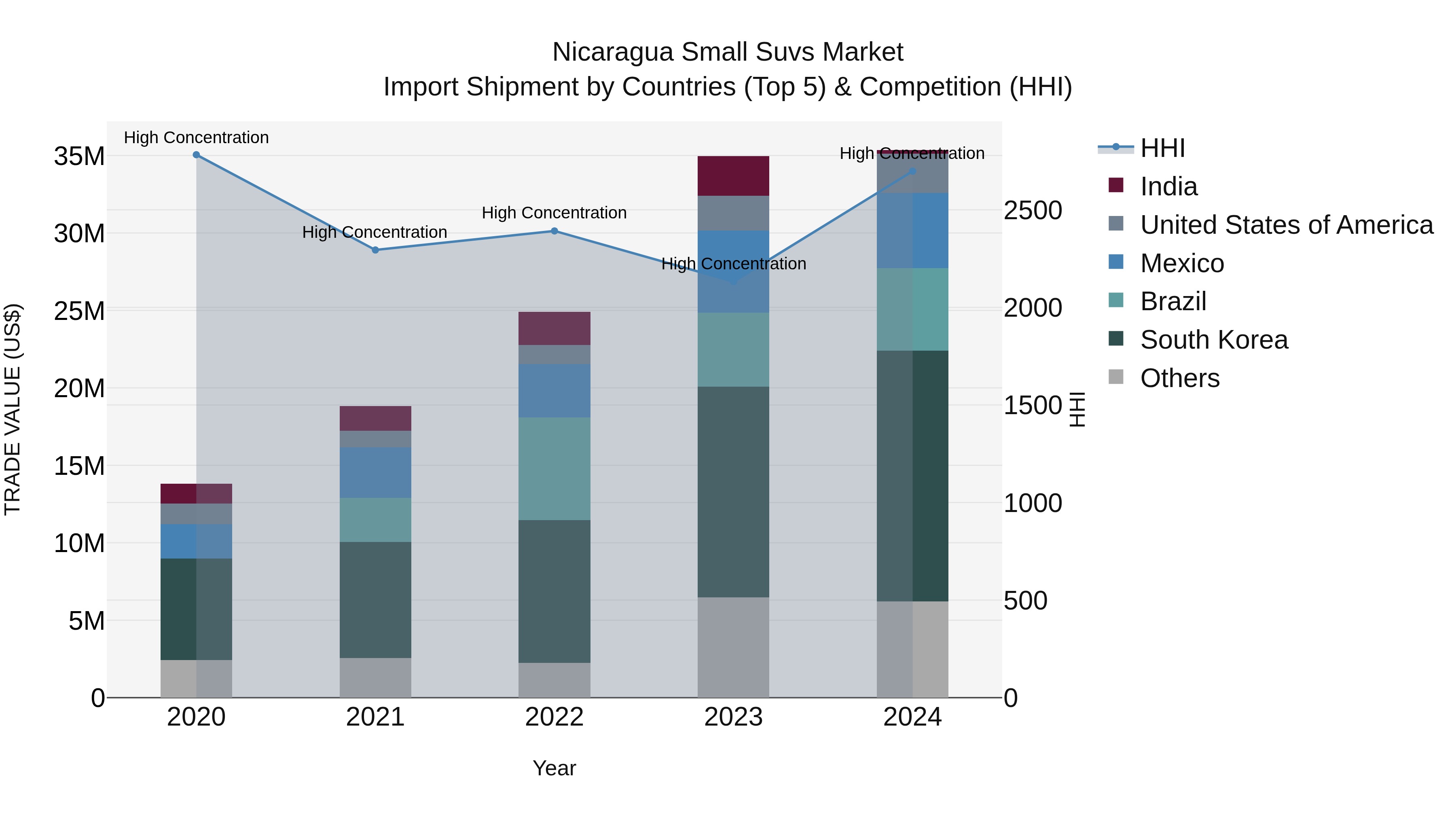 Nicaragua Small Suvs Market: Top 5 Importing Countries and Market Competition (HHI) Analysis