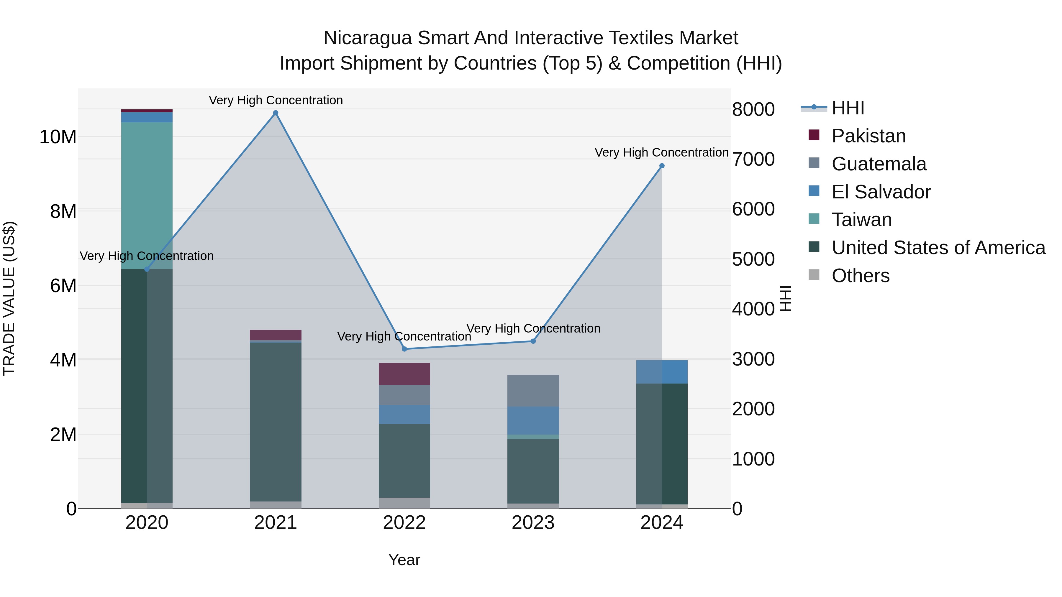 Nicaragua Smart and Interactive Textiles Market: Top 5 Importing Countries and Market Competition (HHI) Analysis